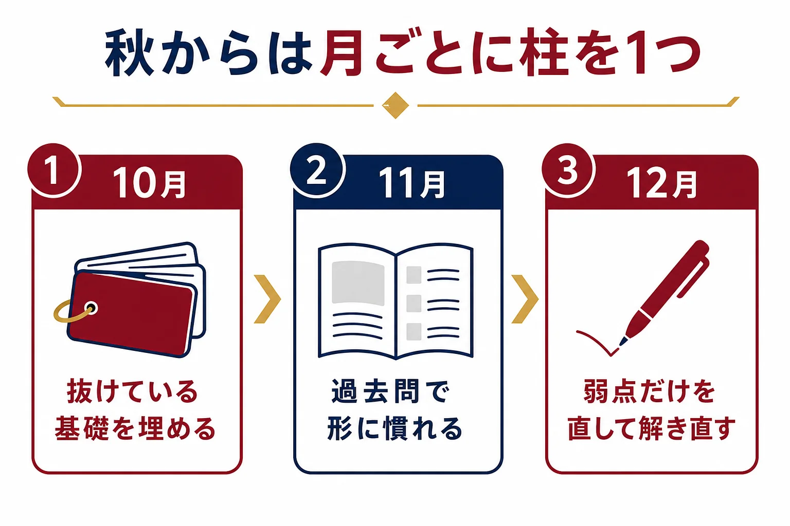 10月・11月・12月の3か月で、それぞれ柱にすることを1つずつ決める流れを示した図解