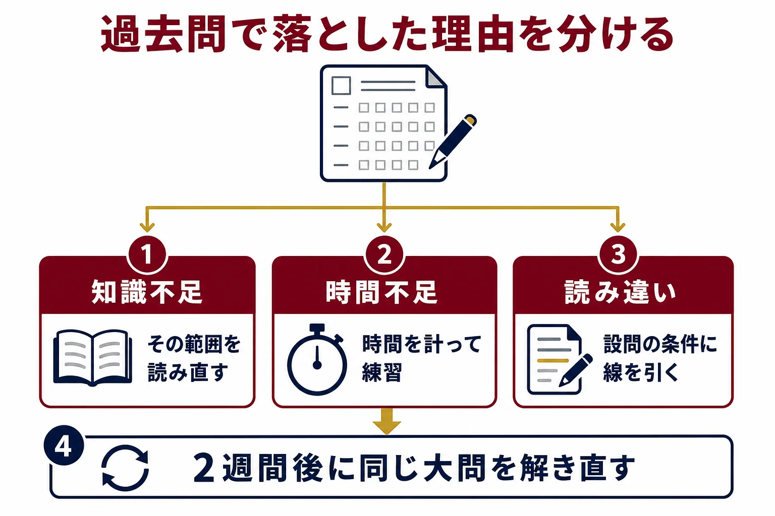過去問を解いた後に、落とした理由を知識不足・時間不足・読み違いの3つに分けて次の行動を決める図解