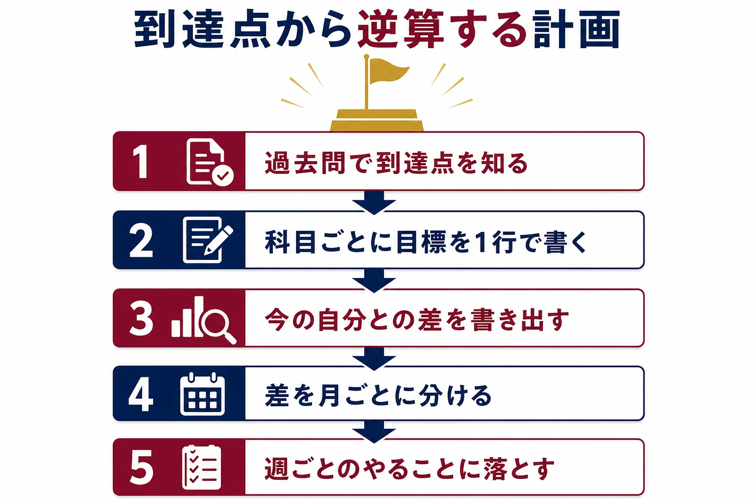 志望学部の過去問から到達点を決め、月ごと・週ごとのやることに逆算していく流れを示した図解