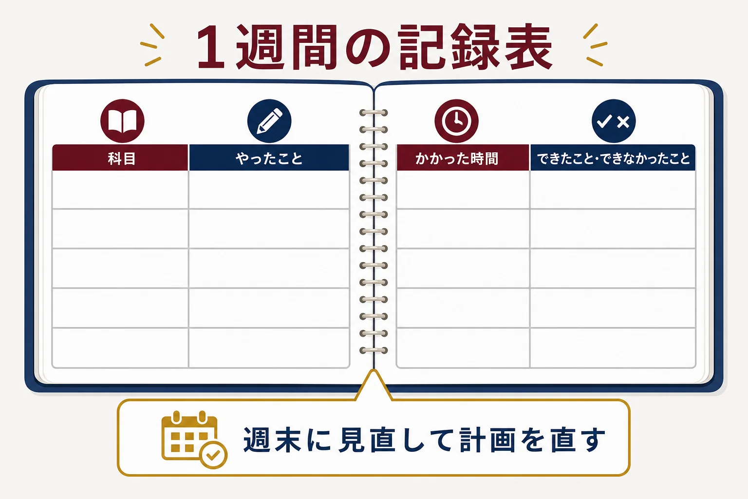 1週間の記録表に、科目・やったこと・時間・できたことを書き込む形を示した図解