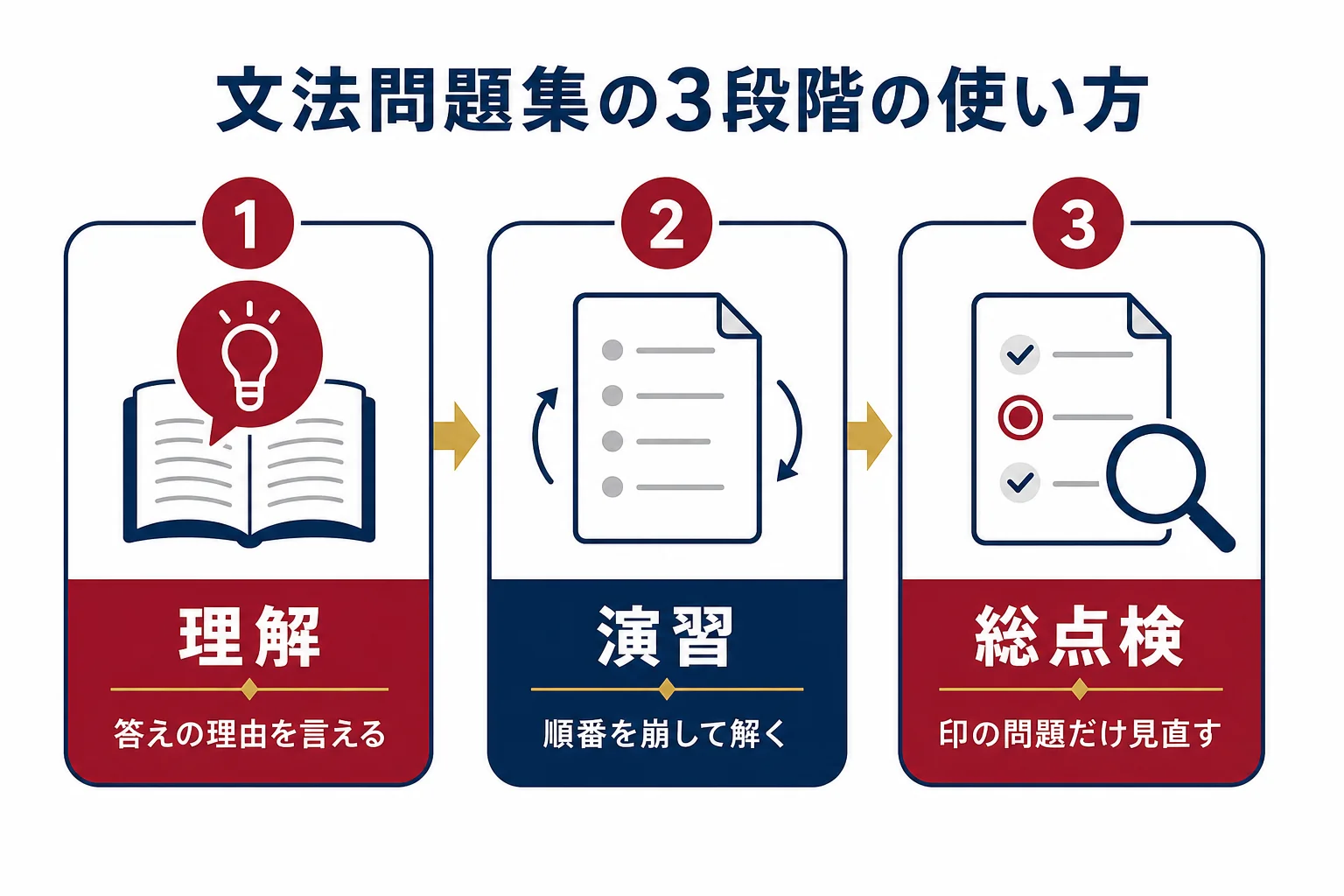 英文法の問題集を理解・演習・総点検の3段階で使う流れを示した図解