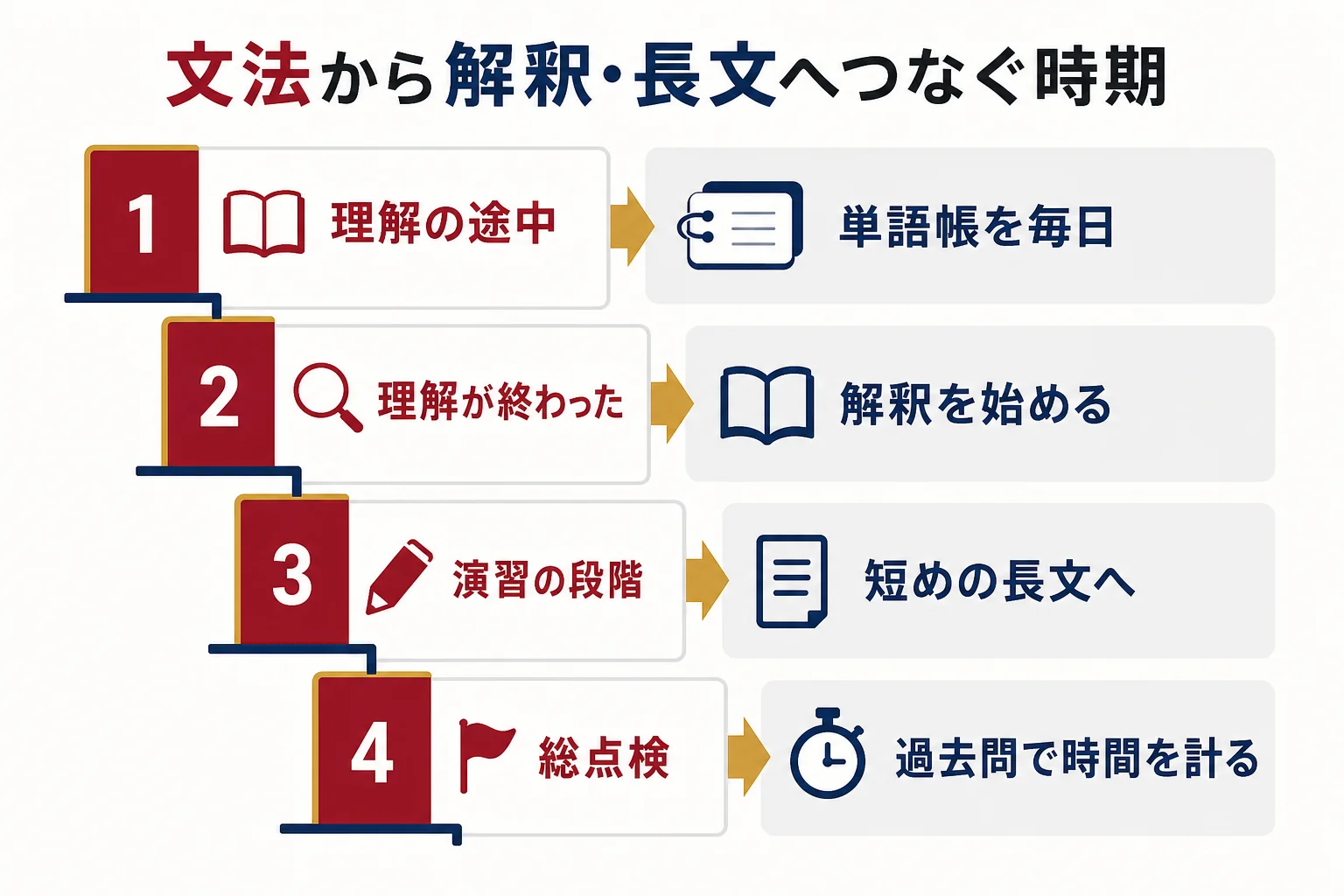 文法の理解が終わったら解釈を始め、演習と総点検を並行させる時期の目安を示した図解