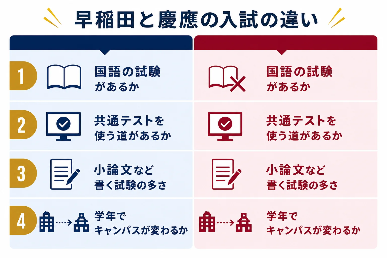 早稲田と慶應の違いを、国語の有無・共通テストの使い方・書く試験・キャンパスの4つの観点で左右に並べた図解