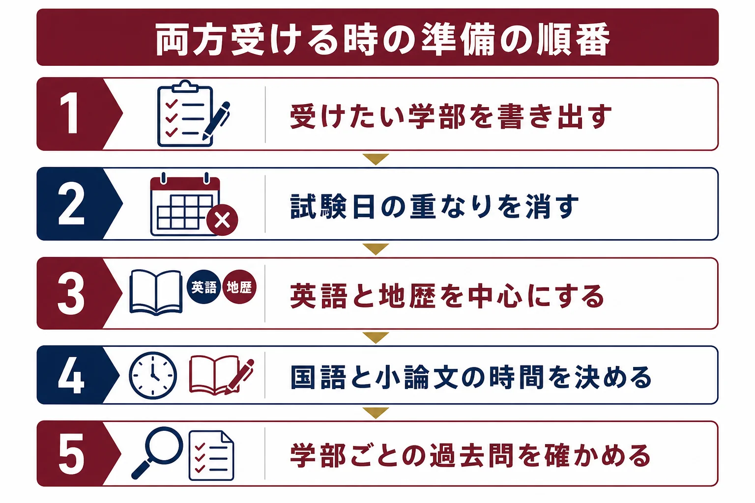 早稲田と慶應を両方受ける時に、学部選び・日程確認・共通科目・追加科目・過去問の順に準備する流れを示した図解