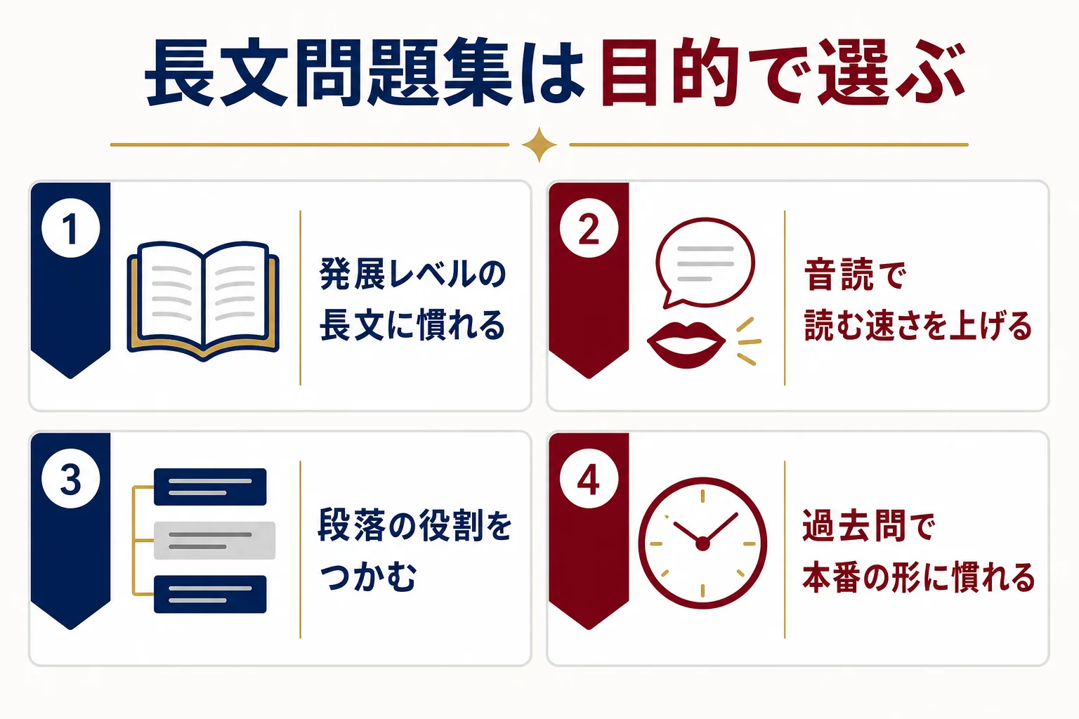 早慶の長文問題集を、発展レベルの長文に慣れる・音読で速さを上げる・段落の役割をつかむ・本番の形に慣れるの4つの目的で並べた図解