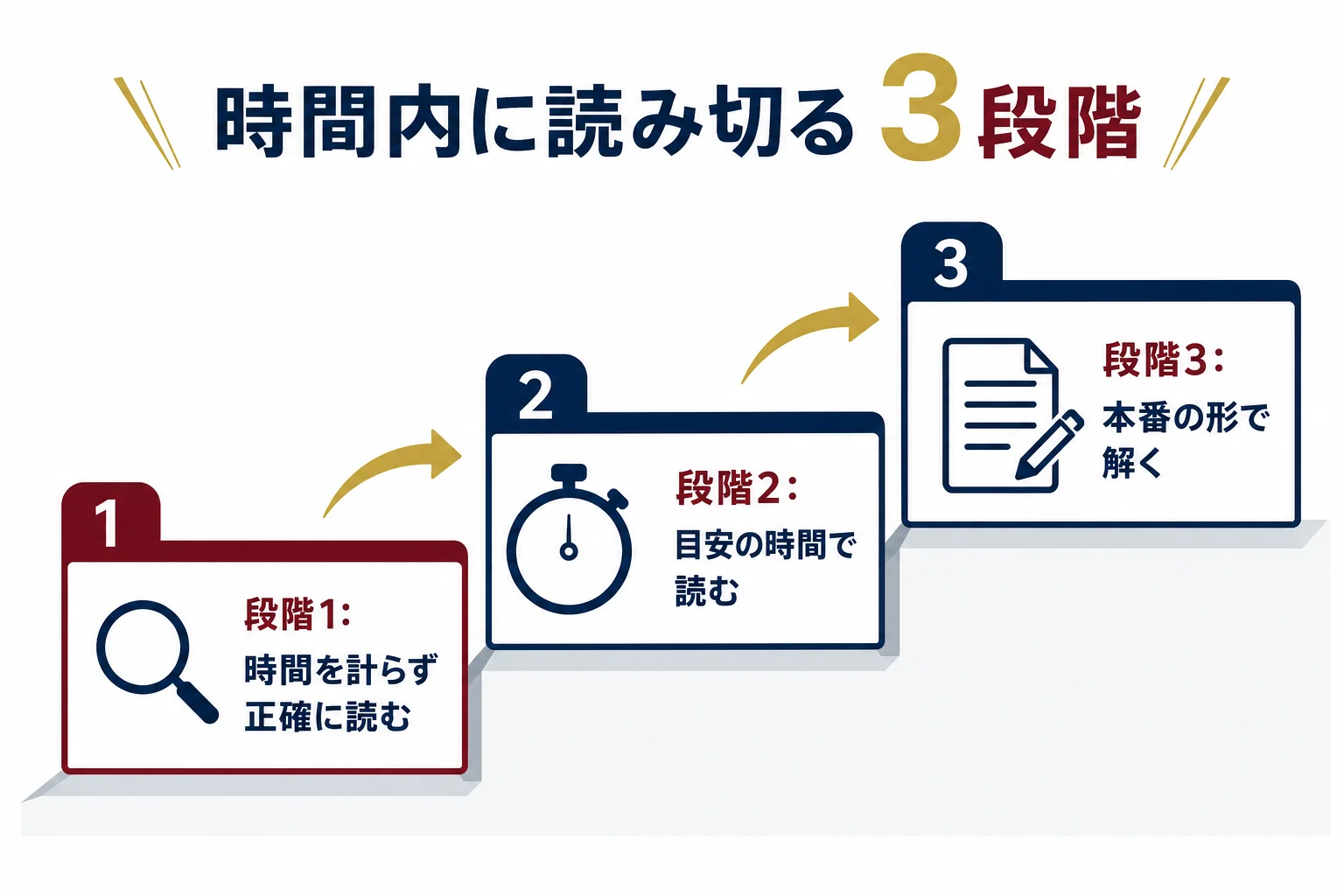 時間内に読み切る練習を、正確に読む・目安の時間で読む・本番の形で解くの3段階で進める流れを示した図解