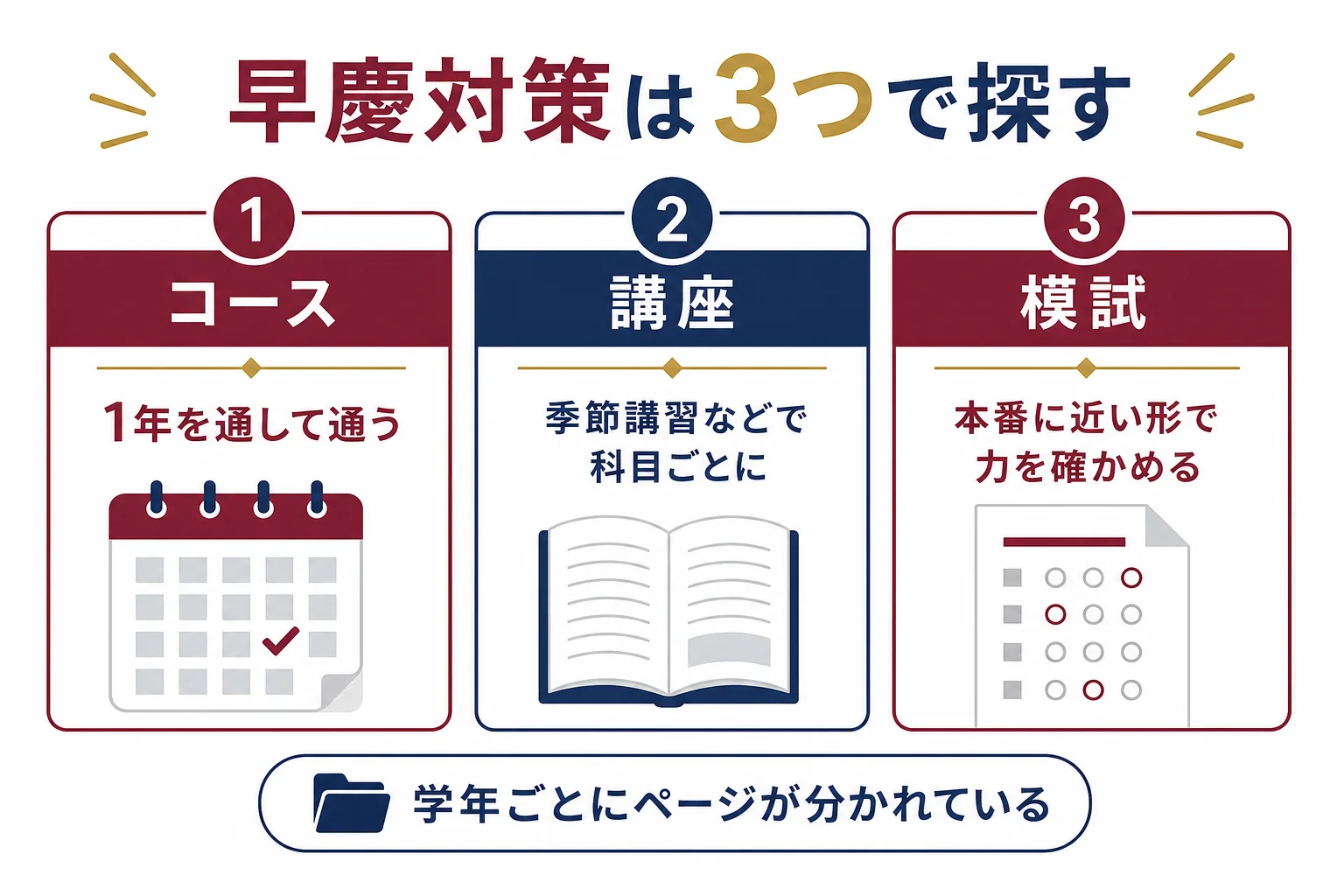 大手予備校の早慶対策を、1年通うコース・季節講習などの講座・力を確かめる模試の3つに分けて合いやすい人を並べた図解