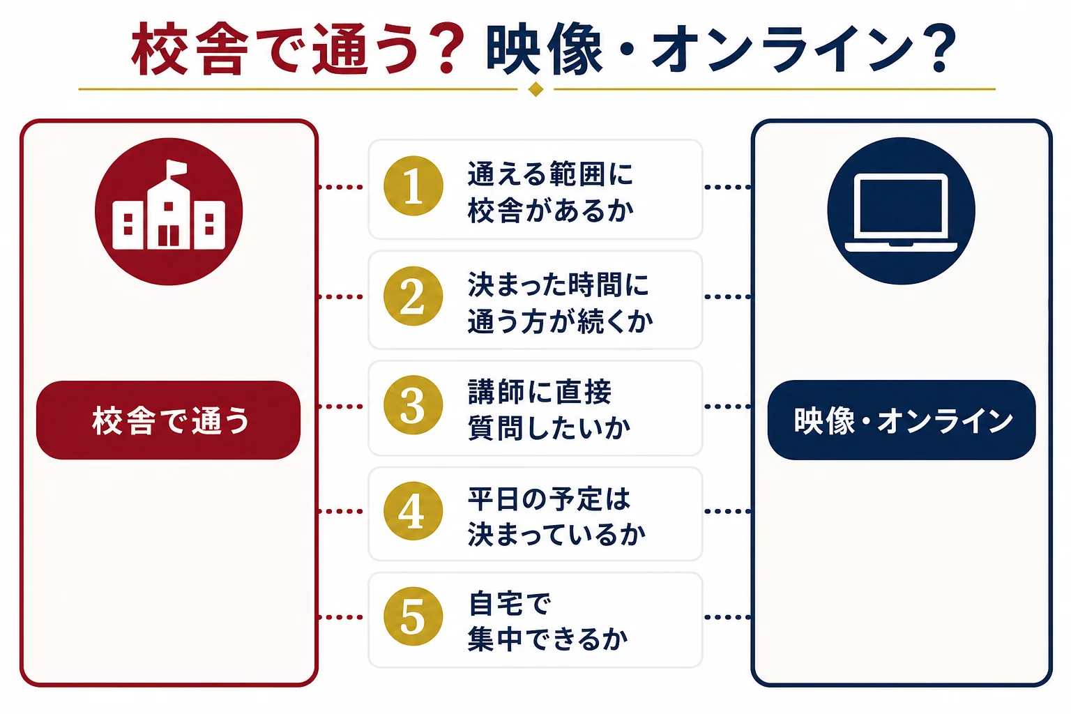 大手予備校の講座を校舎で通って受けるか、映像・オンラインで受けるかを5つの観点で判定する表の図解
