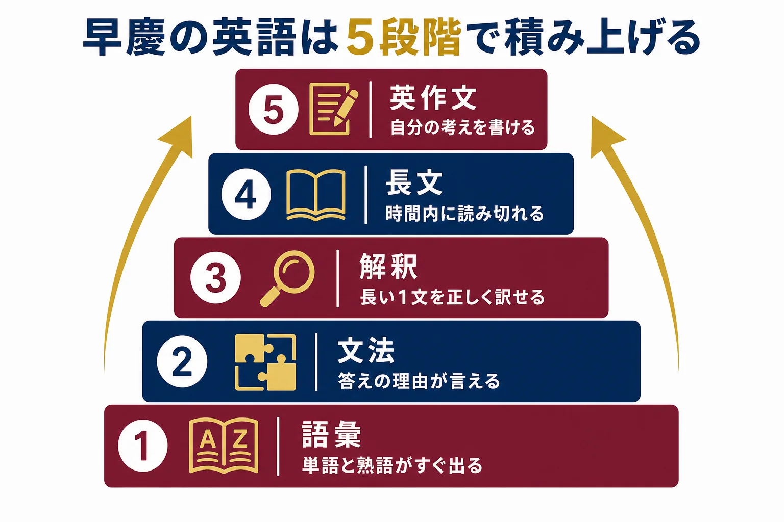 早慶の英語の力を語彙・文法・解釈・長文・英作文の5段階に分け、下から順に積み上げる流れを示した図解