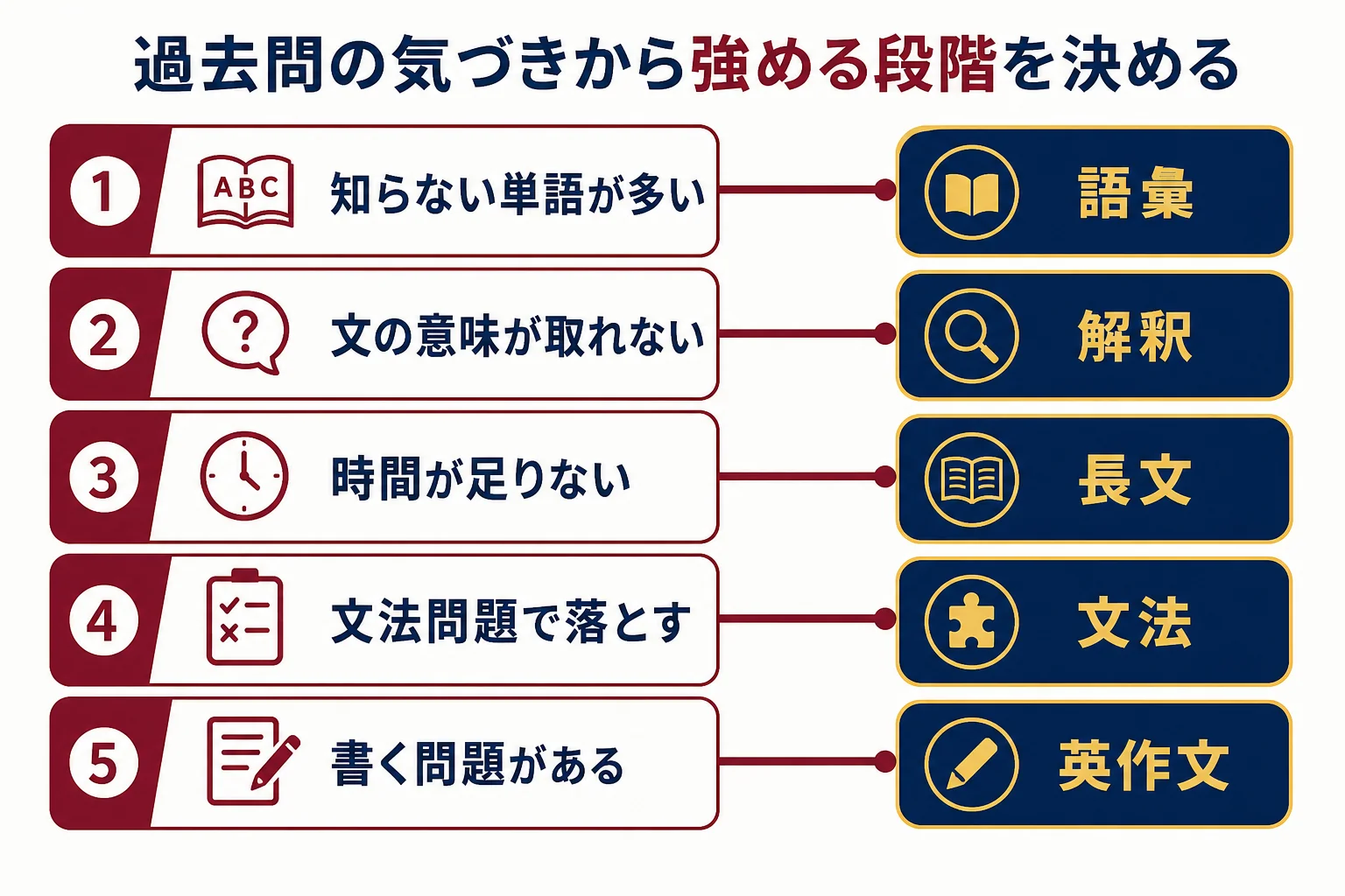 過去問で気づいたことから、語彙・解釈・長文・文法・英作文のどこを強めるかを判定する流れを示した図解