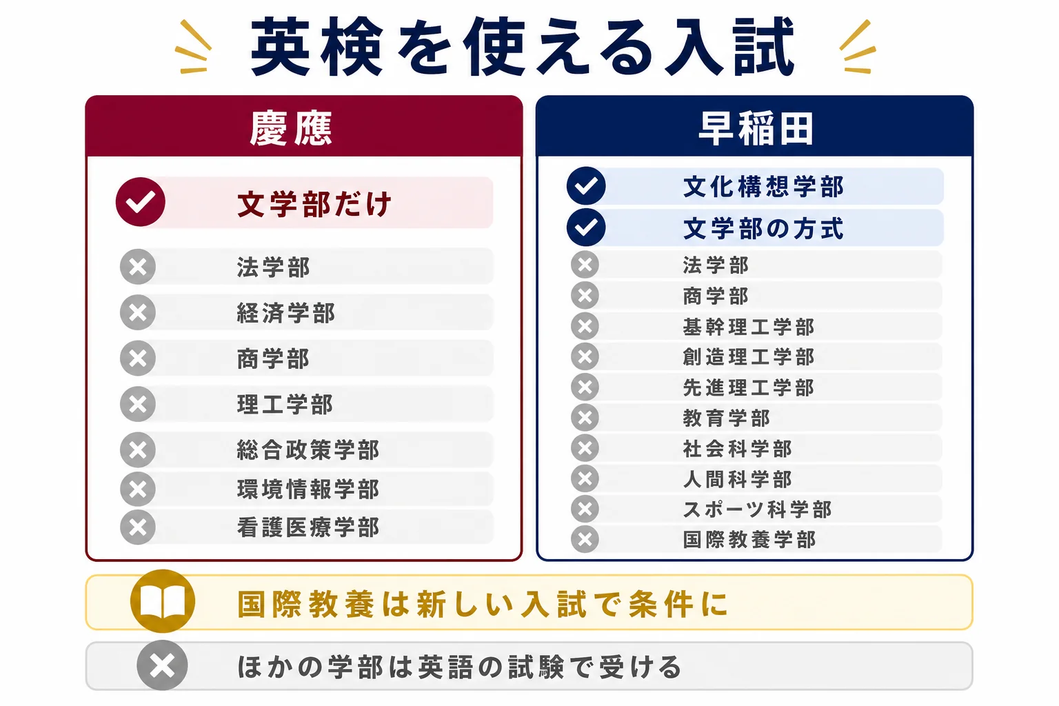 早慶の一般選抜で英検などの英語外部試験を使える学部と使えない学部を、早稲田と慶應に分けて示した図解