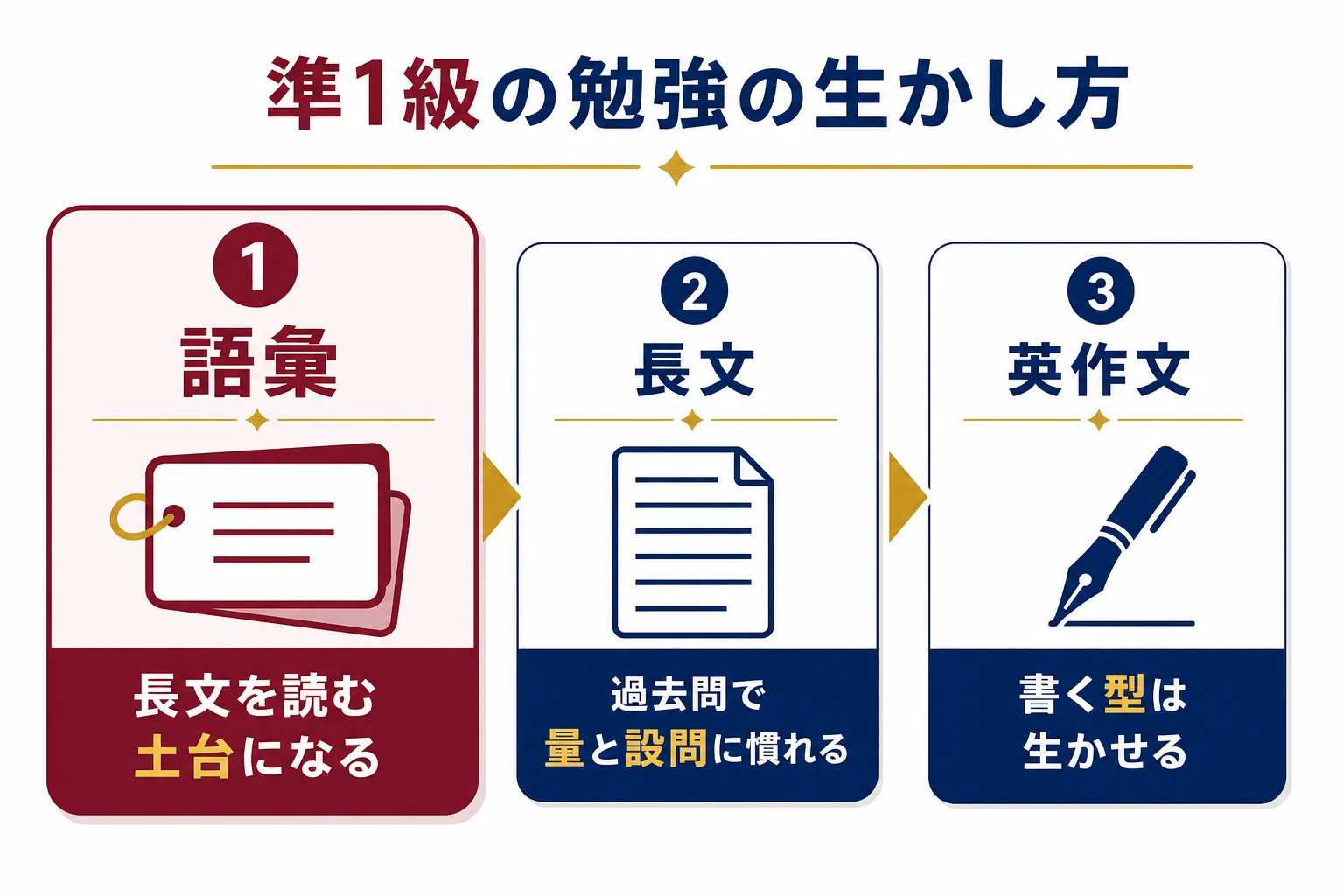 英検準1級の勉強が早慶の英語に役立つかを、語彙・長文・英作文の3つで判定した図解