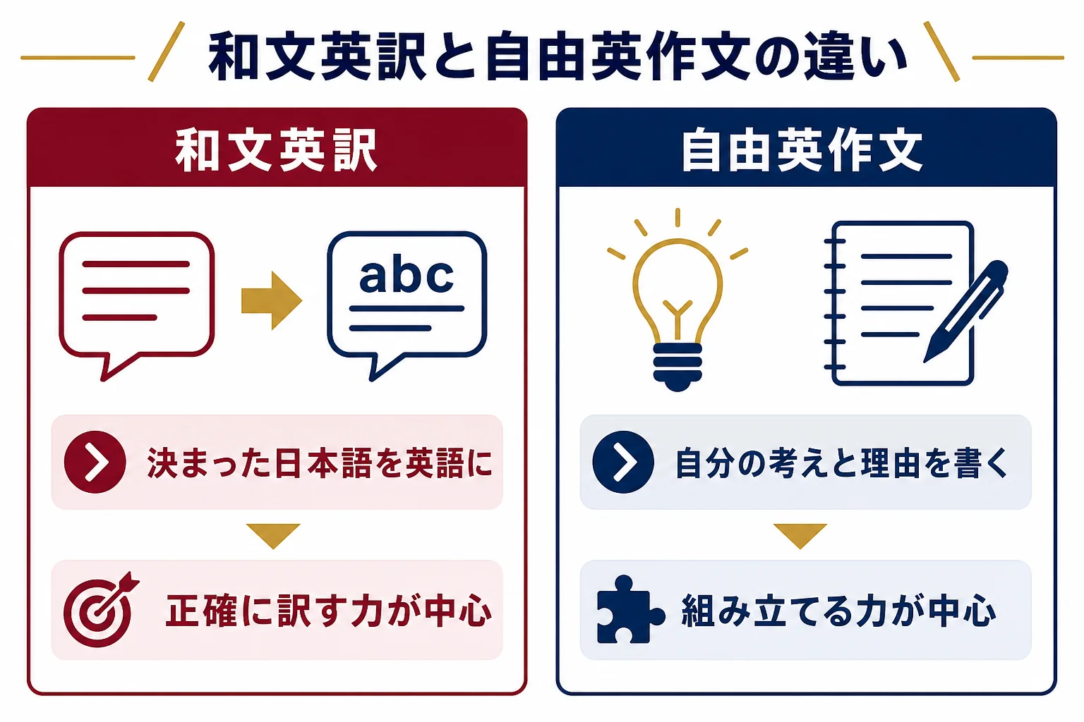 和文英訳と自由英作文を、書く内容・中心になる力・準備の中心の3点で左右に比べた図解