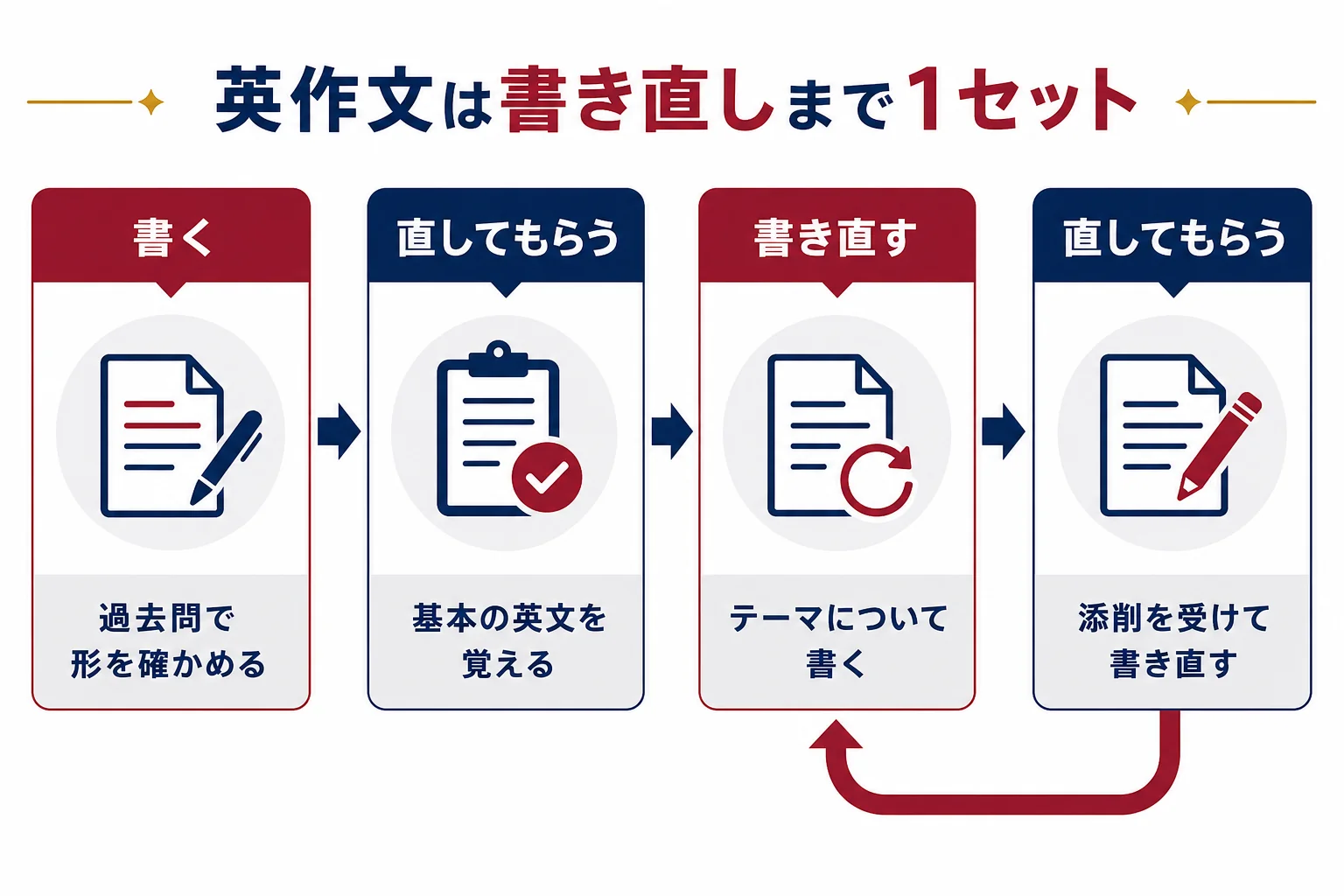 早慶の英作文の準備を、過去問で形を確かめる・基本の英文を覚える・書く・添削を受けて書き直すの順で進める流れを示した図解