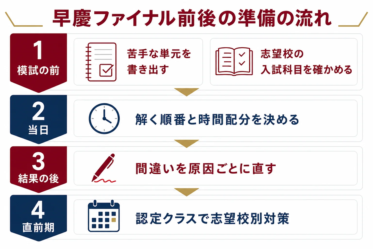 早慶ファイナル模試の前・当日・後・12月からの4つの段階で、中3がやることを上から下へ並べた図解