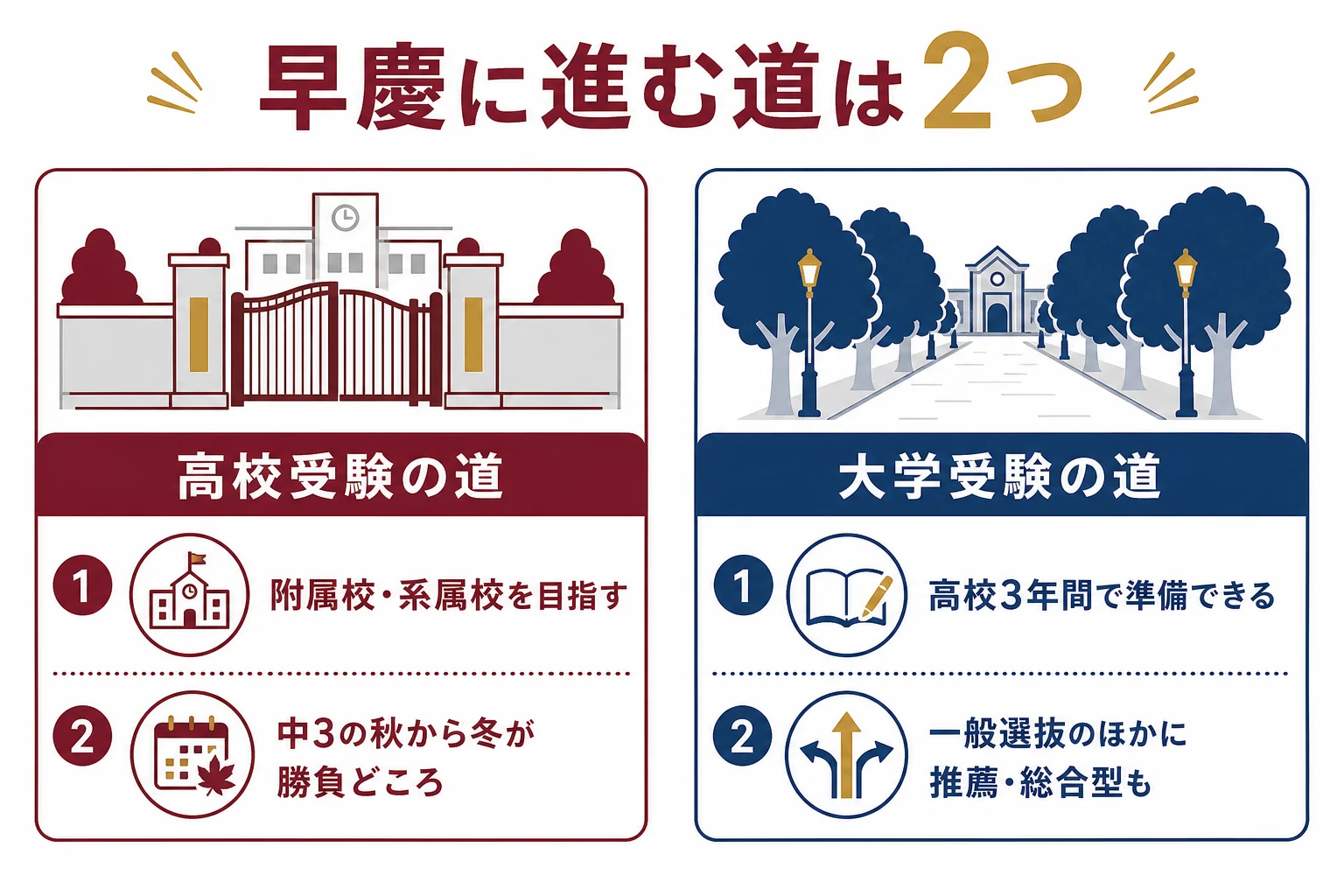 早慶を目指す道を、高校受験で附属校・系属校に進む道と、大学受験で目指す道の2列で比べた図解