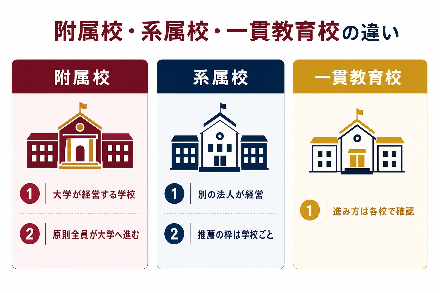 早稲田の附属校と系属校、慶應の一貫教育校の違いを、経営しているところと大学への進み方で比べた図解