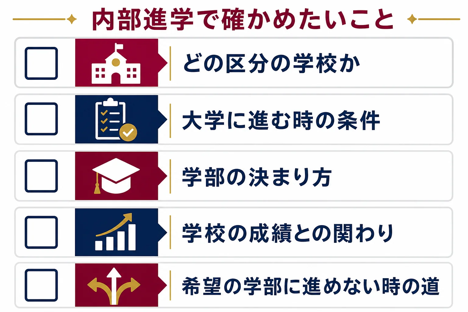 附属校・系属校・一貫教育校の説明会で、内部進学について確かめたいことをチェックリストにした図解