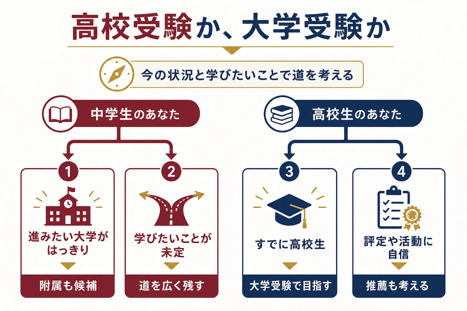 今の状況から、高校受験で附属を目指すか大学受験で早慶を目指すかを考える判定の流れを示した図解