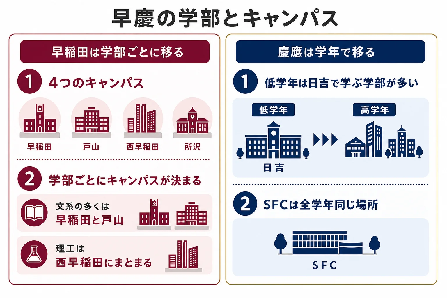 早稲田大学の13学部と慶應義塾大学の10学部を、キャンパスごとにまとめて示した図解