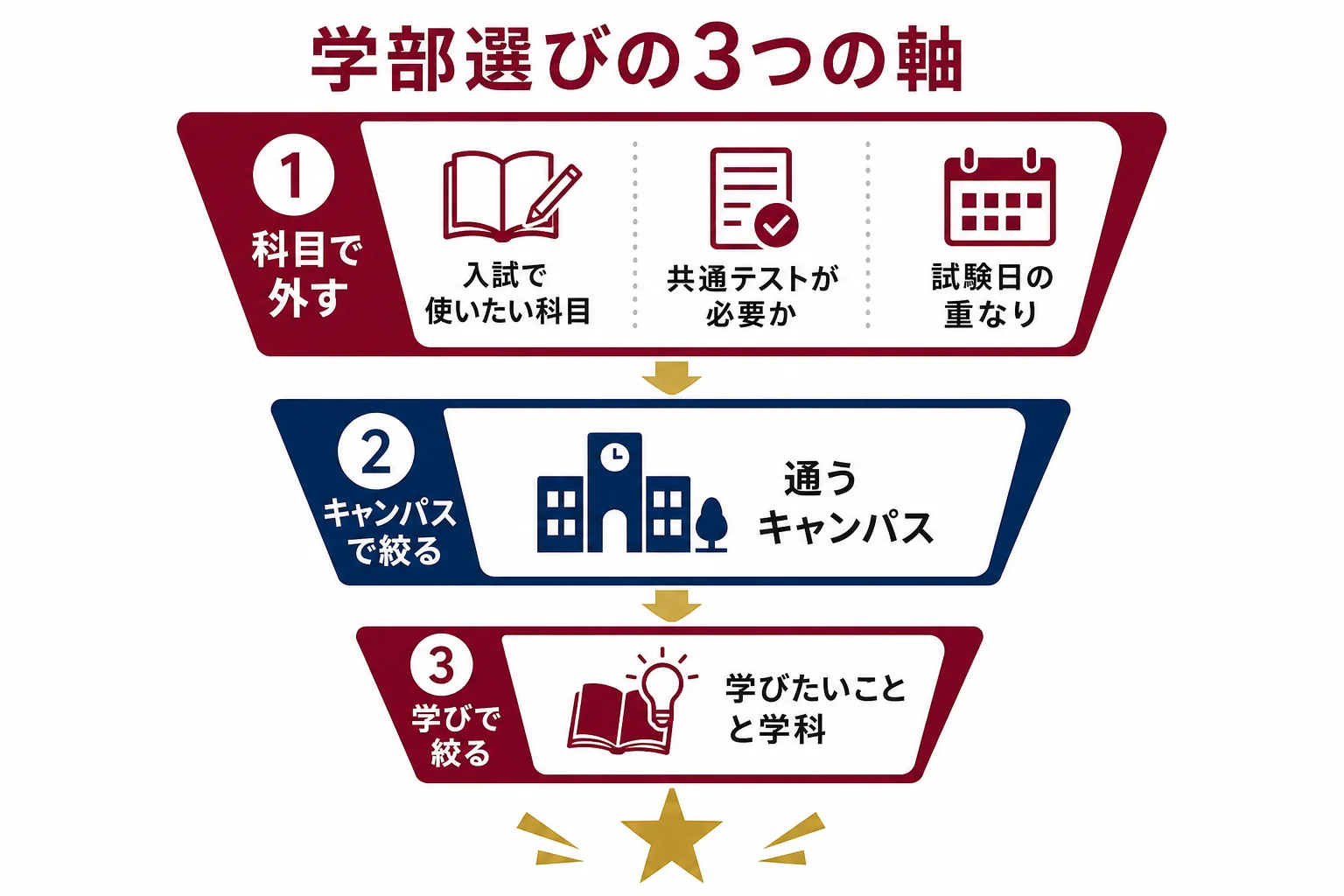 学部を選ぶ時に、学びたいこと・入試の科目・キャンパスの3つの軸で候補を絞る流れを示した図解