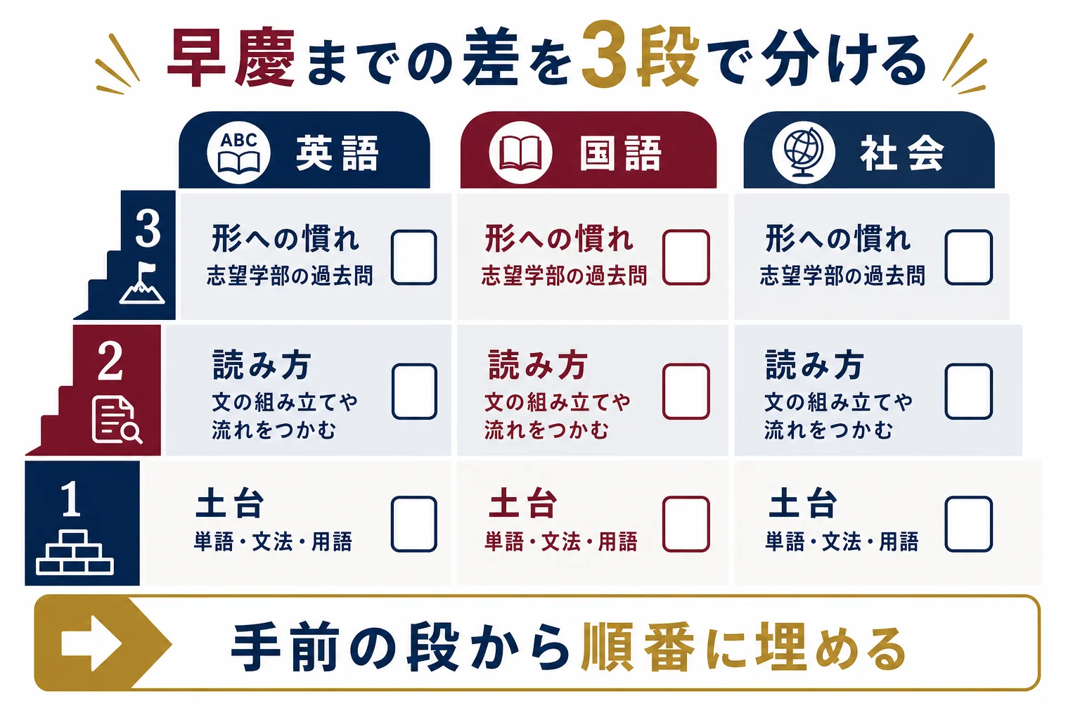 今の位置から早慶までの差を、科目ごとに土台・読み方・早慶の形への慣れの3段に分けて考える図解