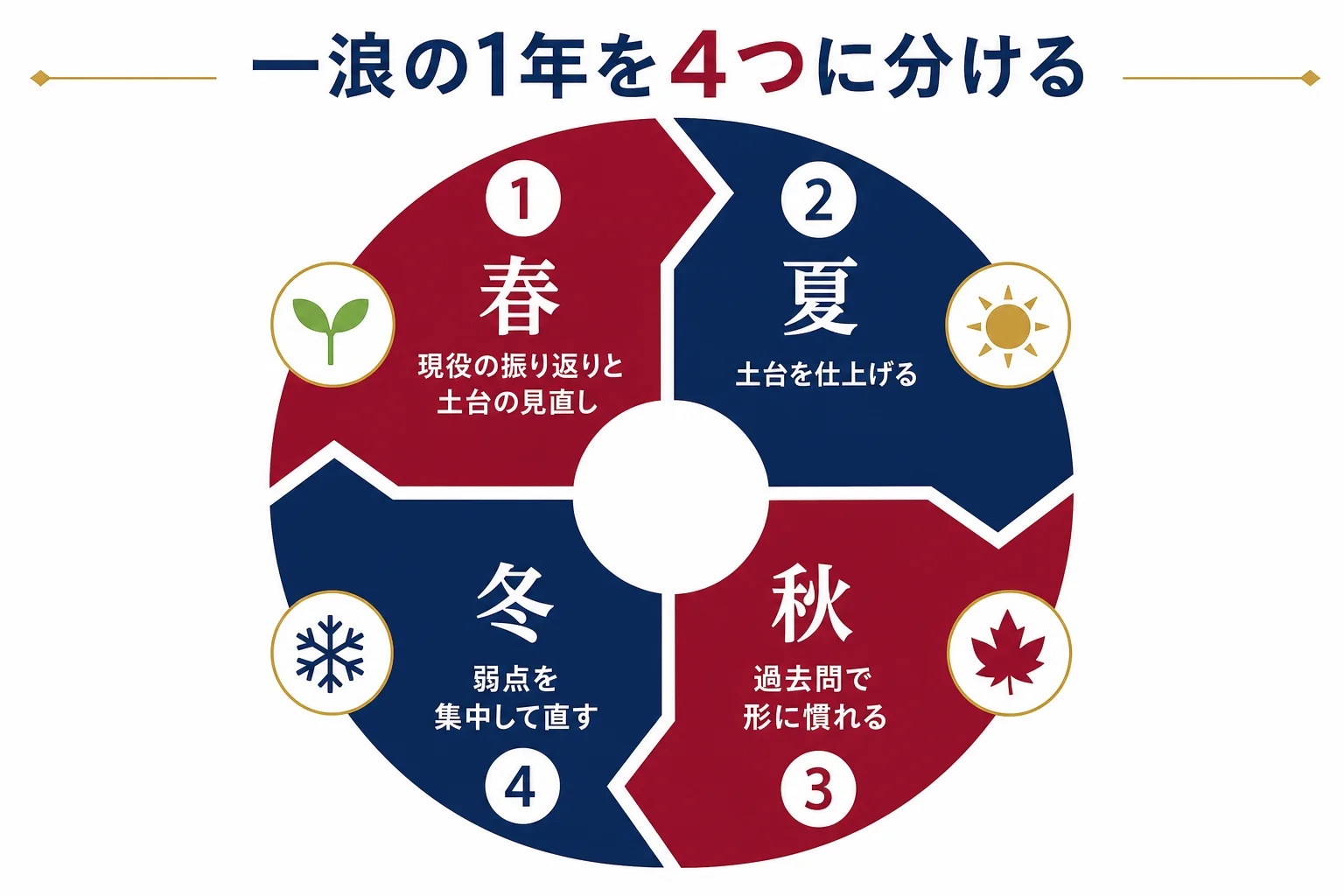 一浪で早慶を目指す1年を、春・夏・秋・冬の4つの時期に分けてテーマを示した図解