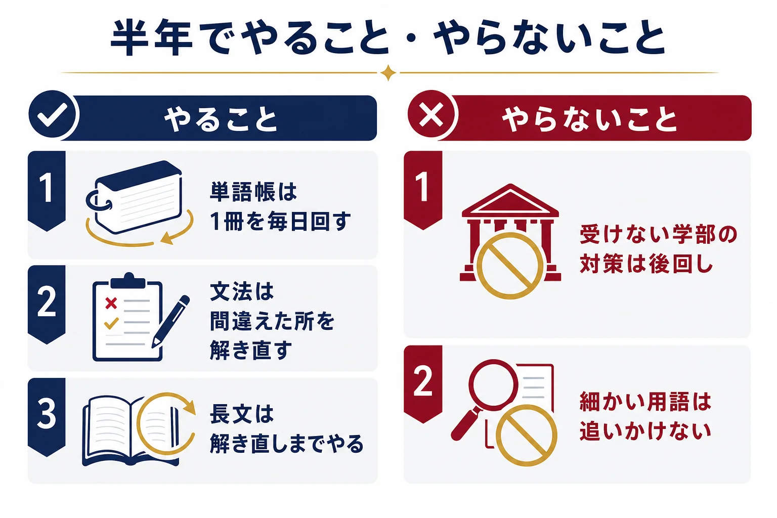 半年で早慶を目指す時に、やることとやらないことを分野ごとに左右に並べた図解