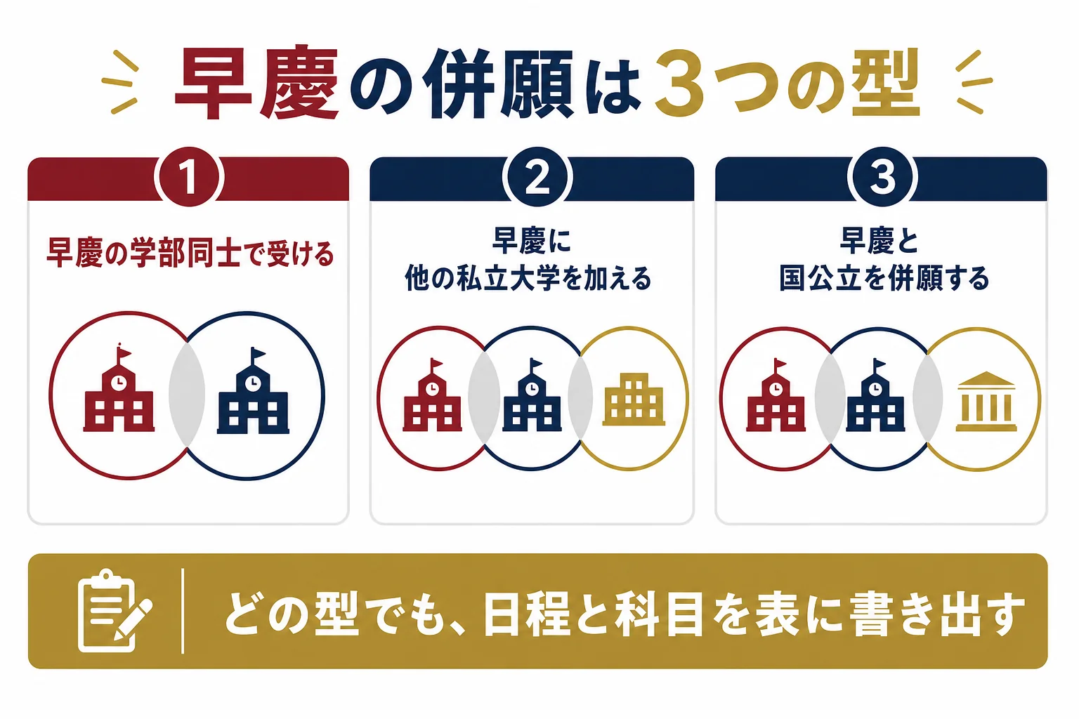 早慶の併願を、早慶の学部同士・他の私立大学との併願・国公立との併願の3つの型に分けた図解