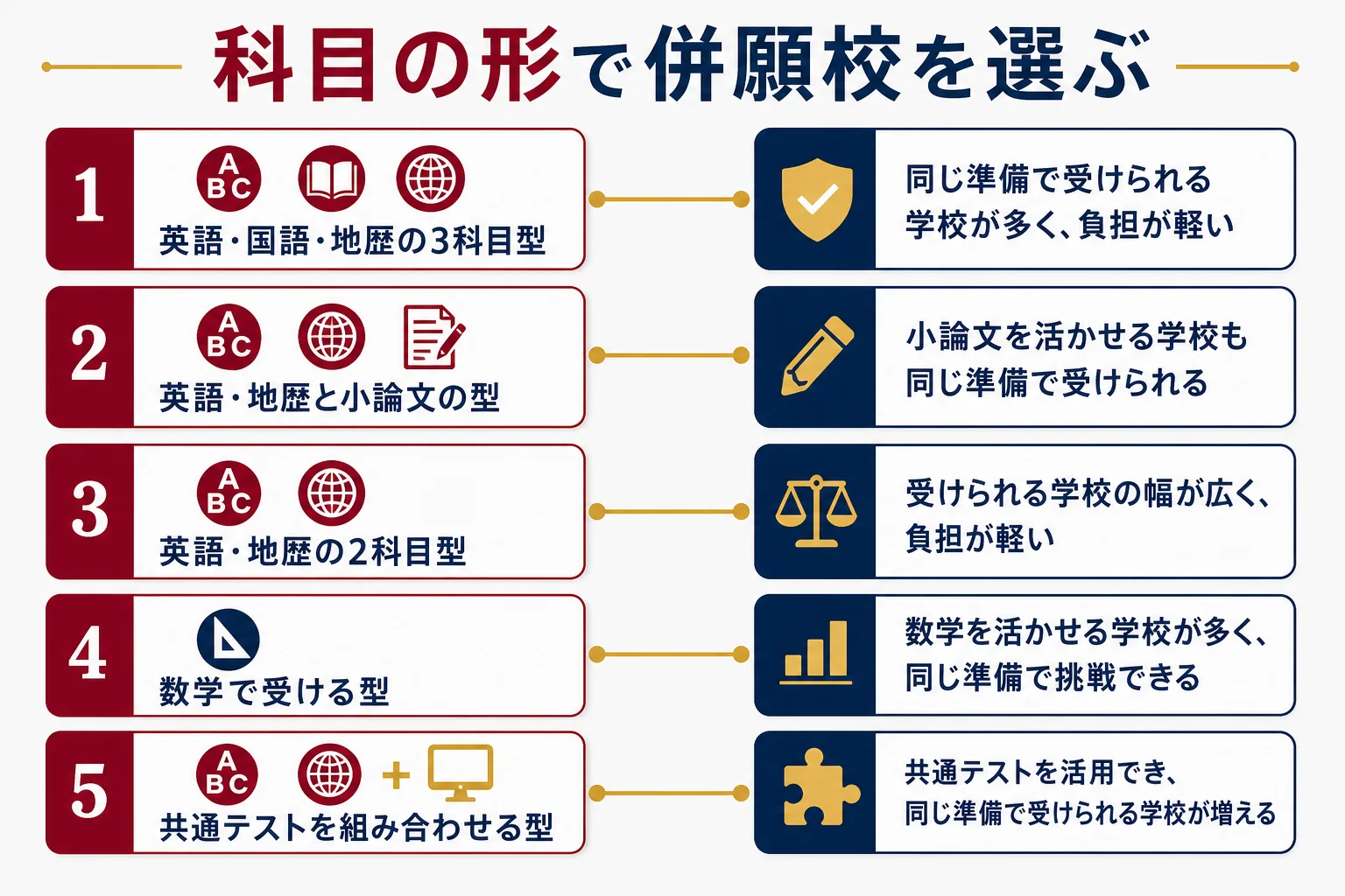 早慶の学部を、3科目型・小論文あり型・2科目型・数学型・共通テスト型に分け、同じ準備で受けられる併願校を選ぶ考え方の図解