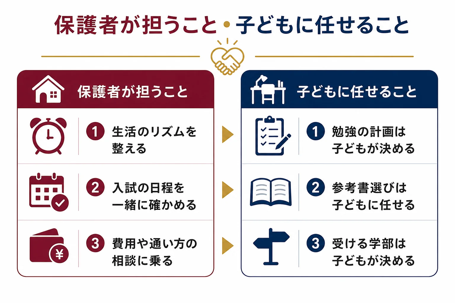 早慶を目指す子どもの受験で、保護者が担いやすいことと子どもに任せたいことを場面ごとに分けた図解