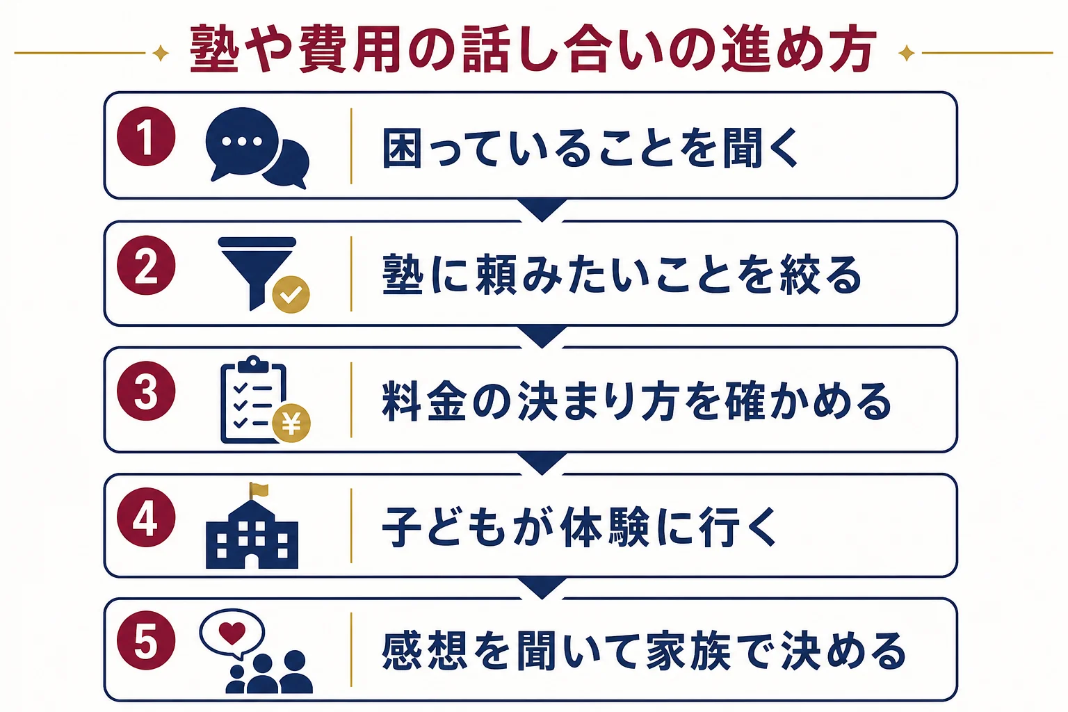 塾や費用について、困りごとを聞くところから家族で決めるまでの話し合いの順番を示した図解