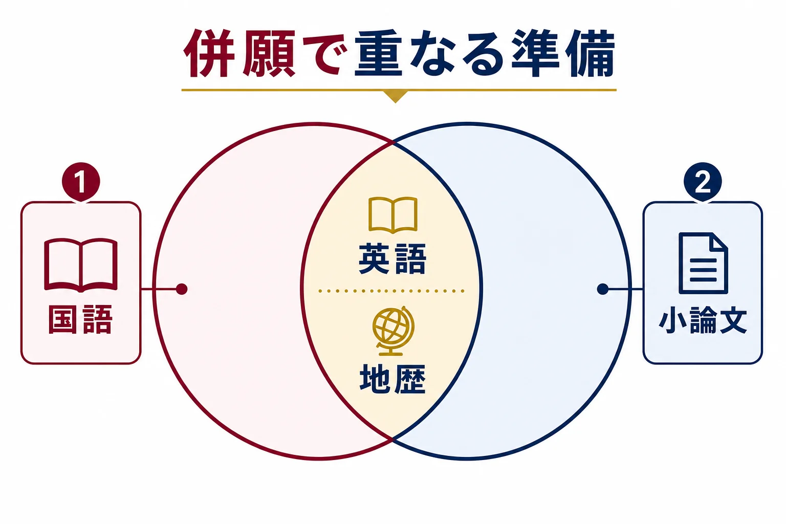 早慶の法学部を両方受ける時に、英語と地歴は準備が重なり、国語と小論文は別に準備が必要なことを示した図解
