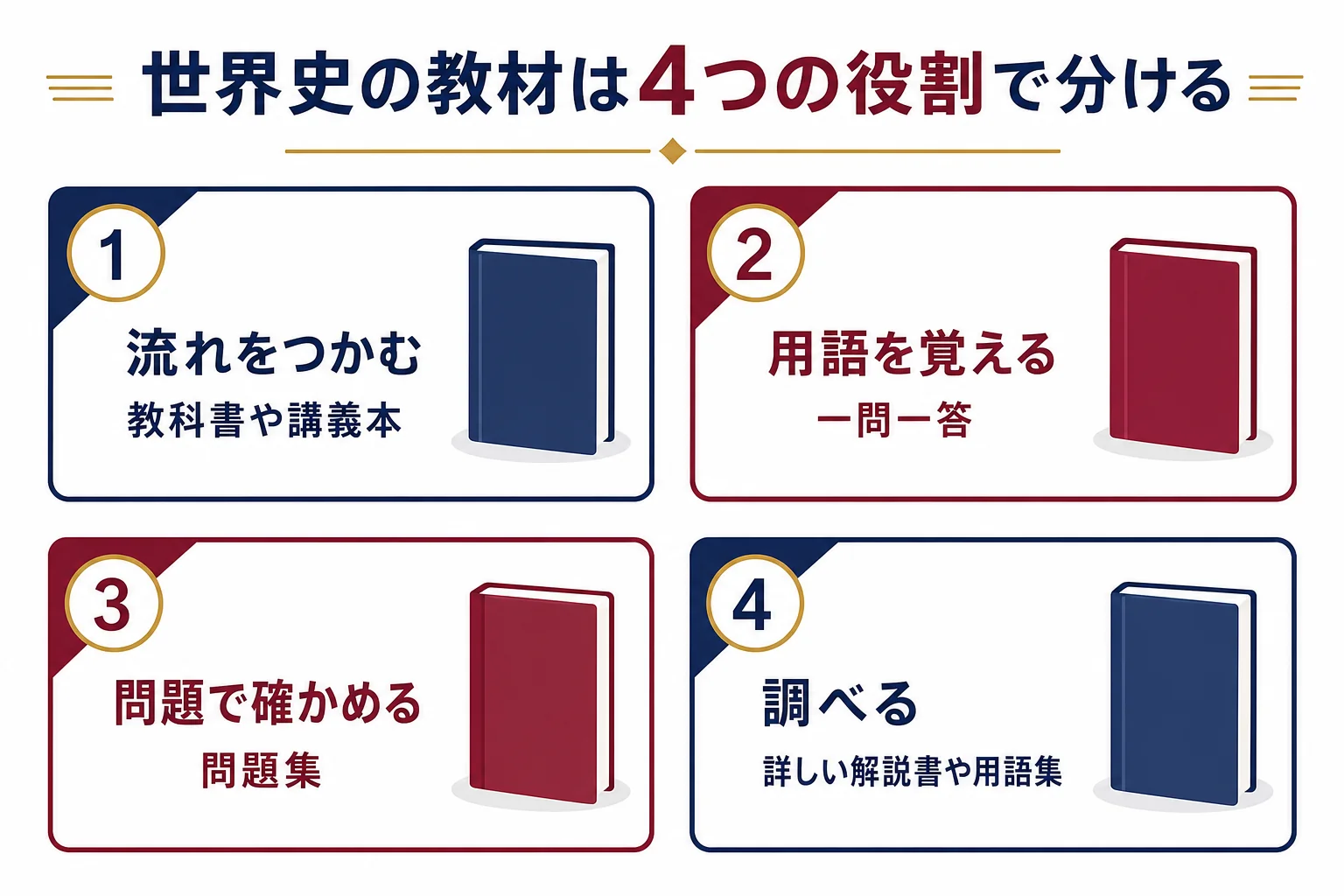 世界史の教材を、流れをつかむ・用語を覚える・問題で確かめる・調べるの4つの役割に分けて並べた図解