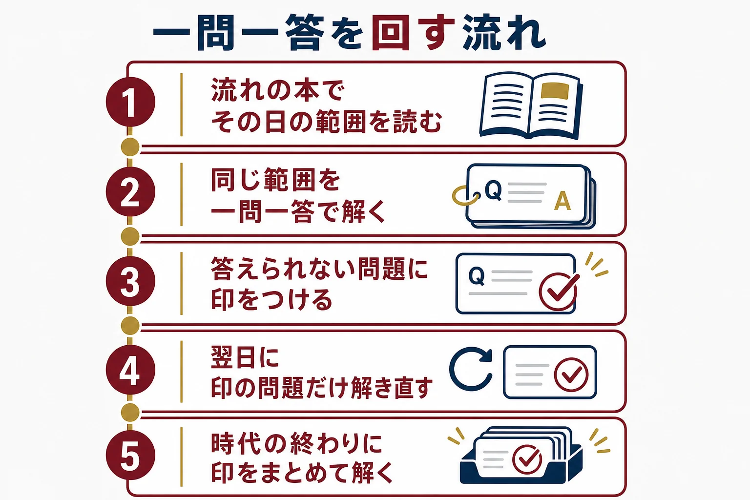 流れの本で読んだ範囲を一問一答で解き、印の問題を翌日と時代の終わりに解き直す回し方を示した図解