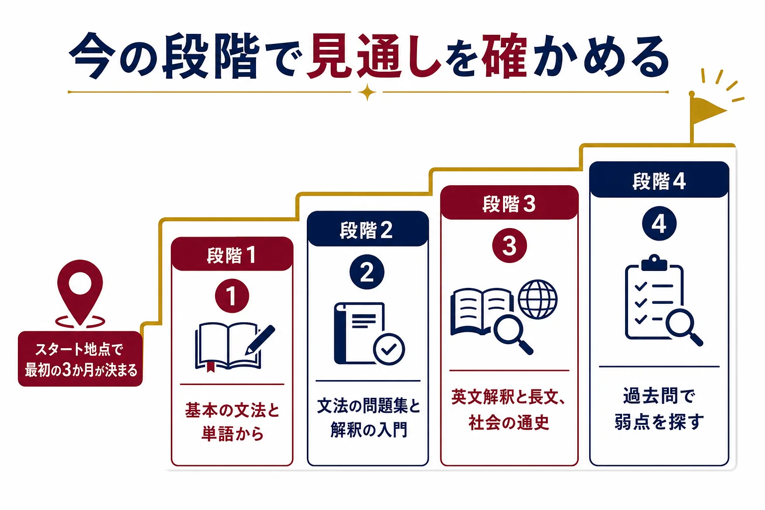 今の学力を4つの段階に分け、段階ごとに1年の見通しと最初の3か月でやることを並べた判定表の図解