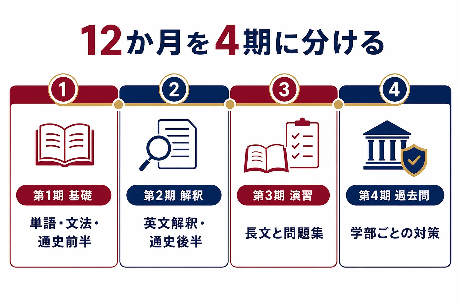 12か月を基礎・解釈・演習・過去問の4期に分け、期ごとに中心になる勉強と次に進む目安を並べた図解