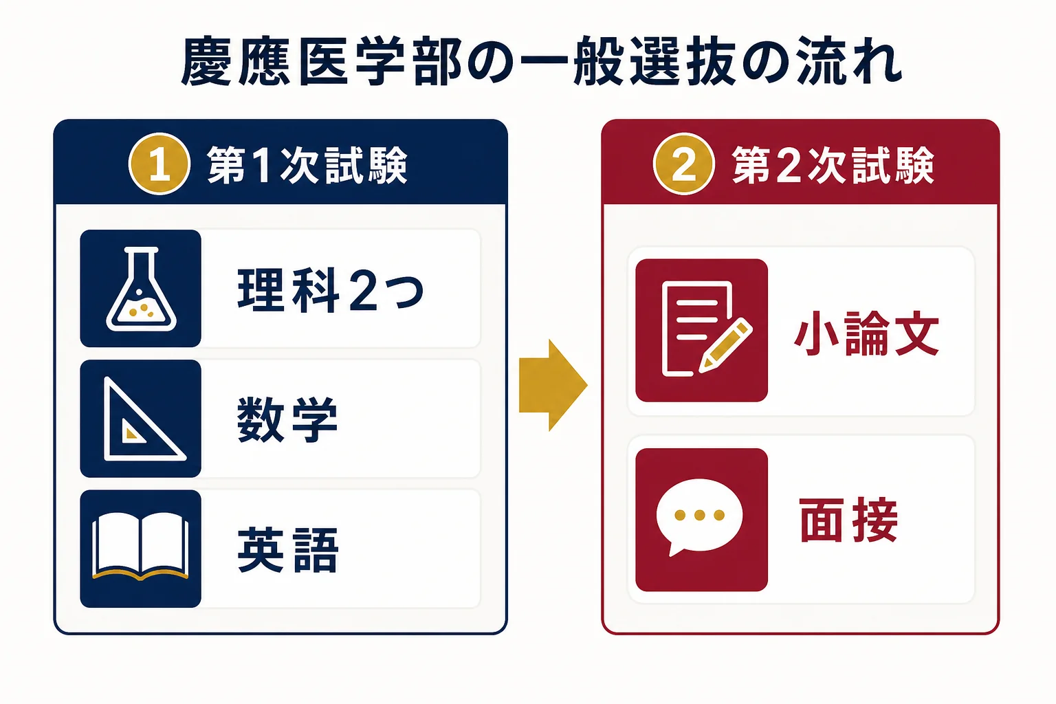 慶應医学部の一般選抜を、第1次試験の理科・数学・英語から第2次試験の小論文・面接へ進む2段階の流れで示した図解