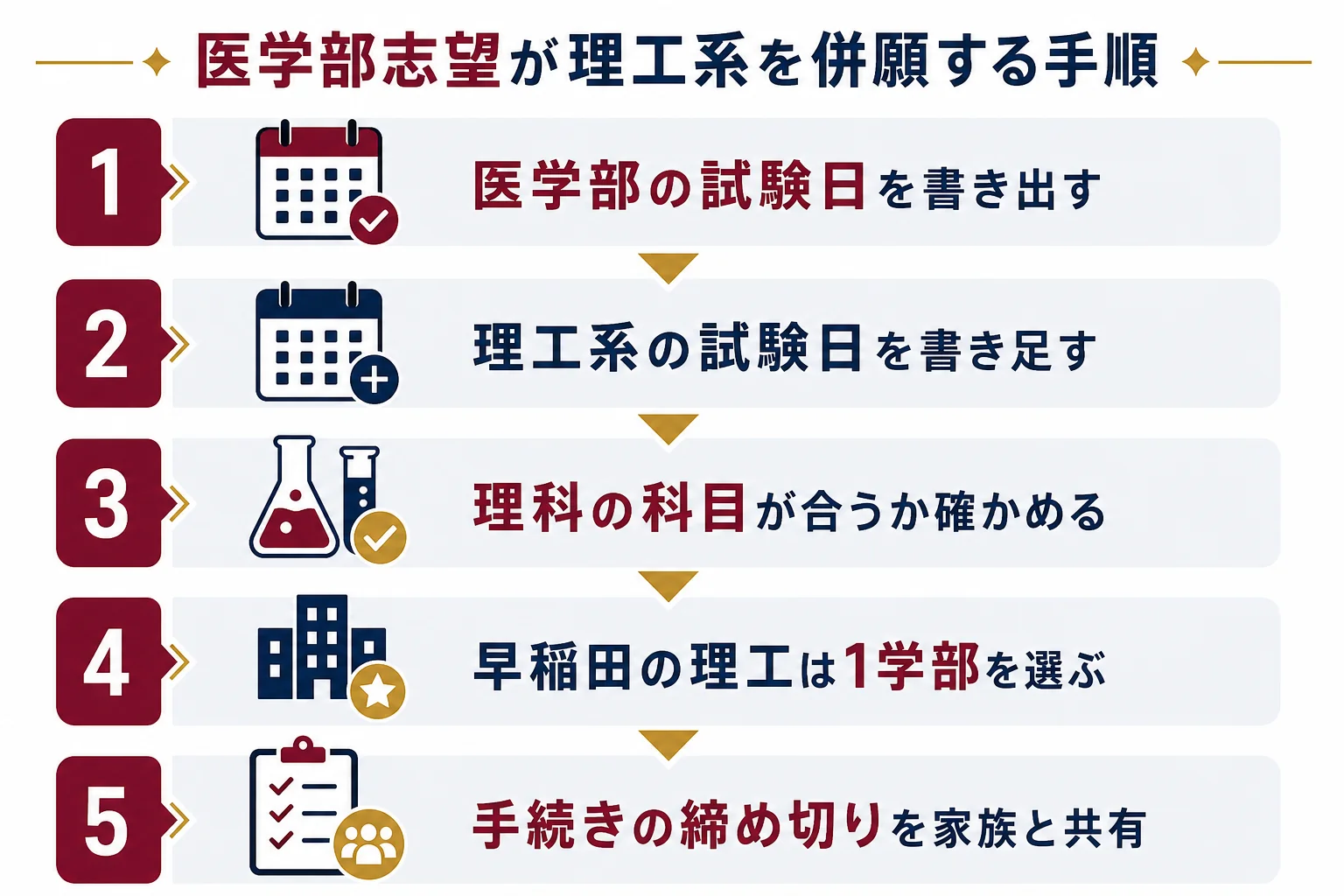 医学部志望が早慶の理工系を併願する時に、試験日の書き出し・理科の科目確認・学部選び・手続きの確認の順に進める流れを示した図解