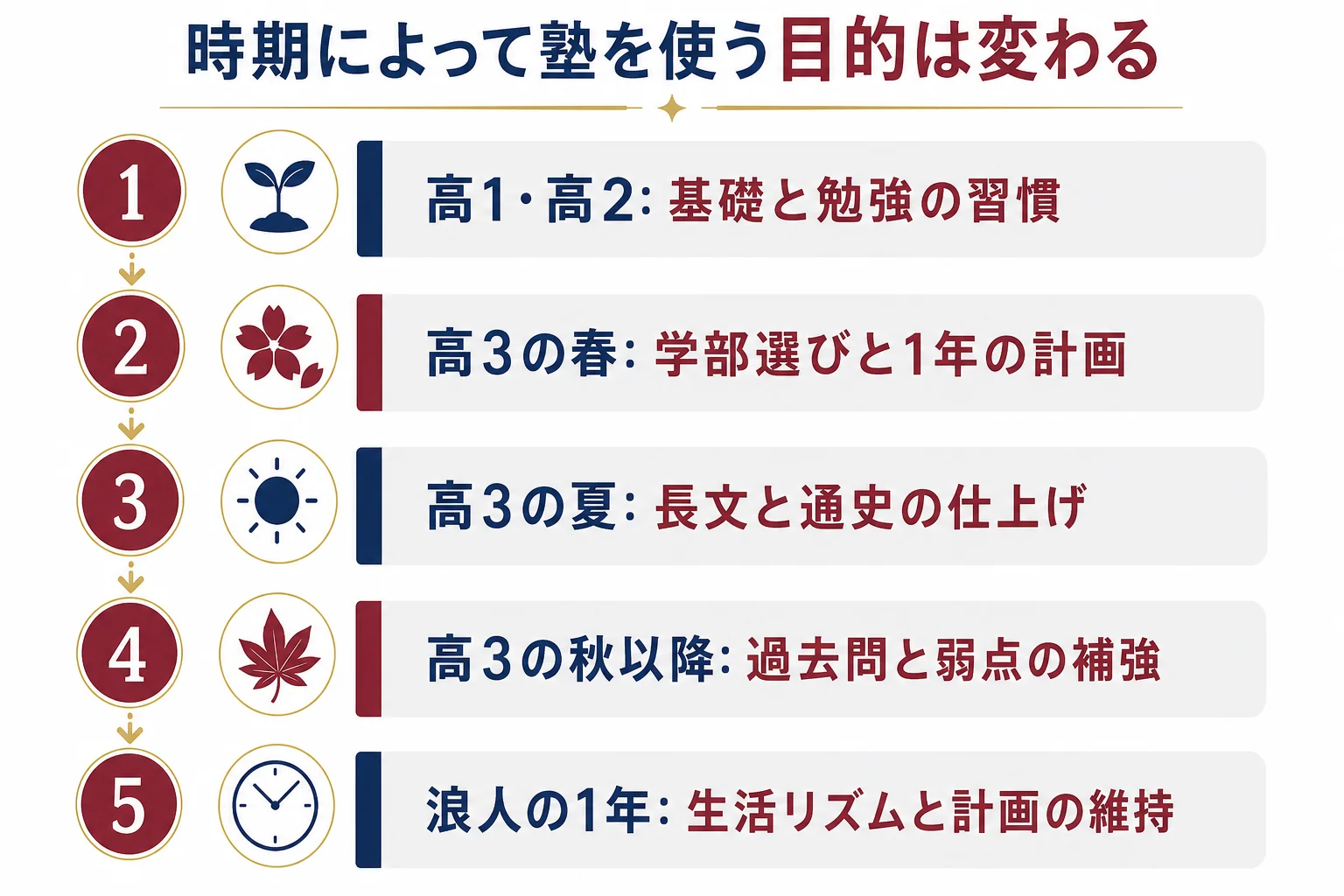 早慶を目指す人が塾を使う目的を、高1・高2、高3の春、高3の夏、高3の秋以降、浪人の1年の時期ごとに並べた図解