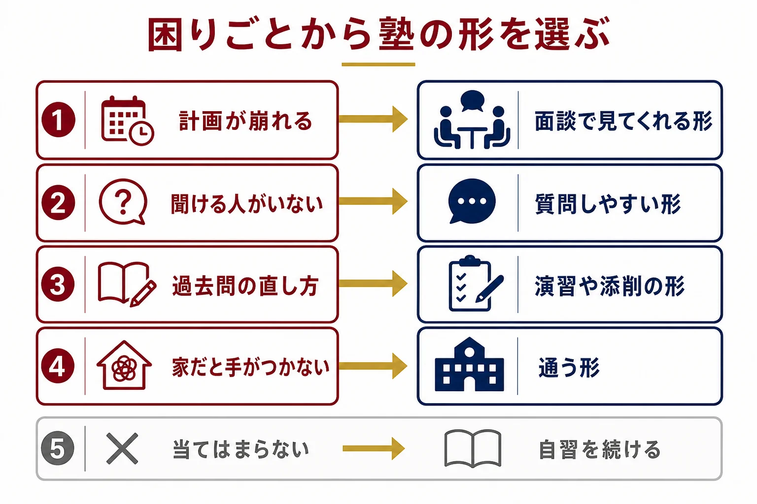 チェックで当てはまった困りごとから、塾に頼みたいことと合いやすい塾の形を選ぶ流れを示した図解