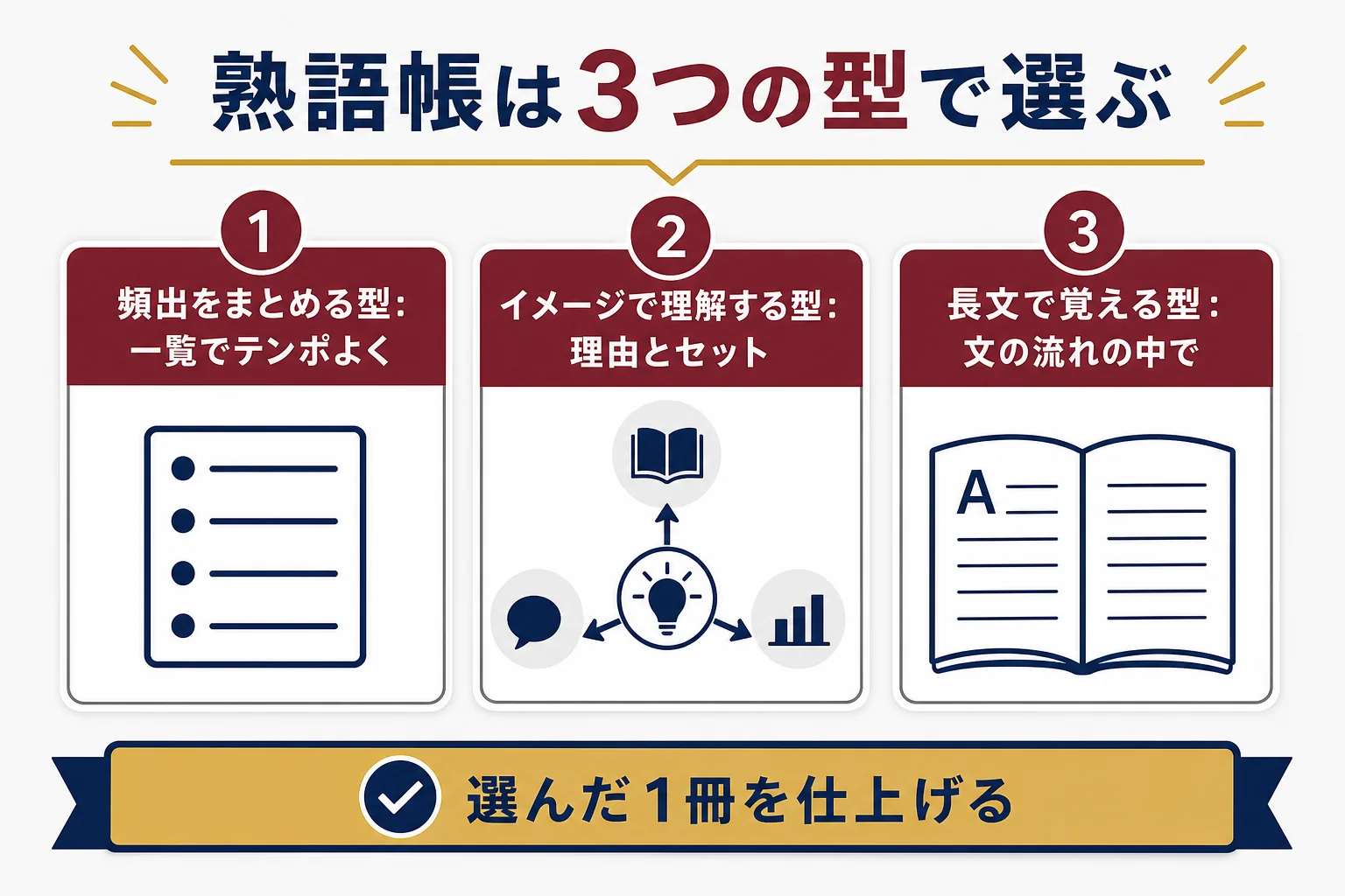 早慶の熟語帳を、頻出をまとめる型・イメージで理解する型・長文で覚える型の3つに分け、向いている人を並べた図解