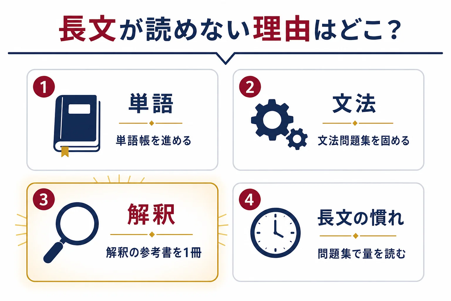 長文が読めない理由を、単語・文法・解釈・長文の慣れの4つに分け、それぞれ先にやることを示した判定の図解