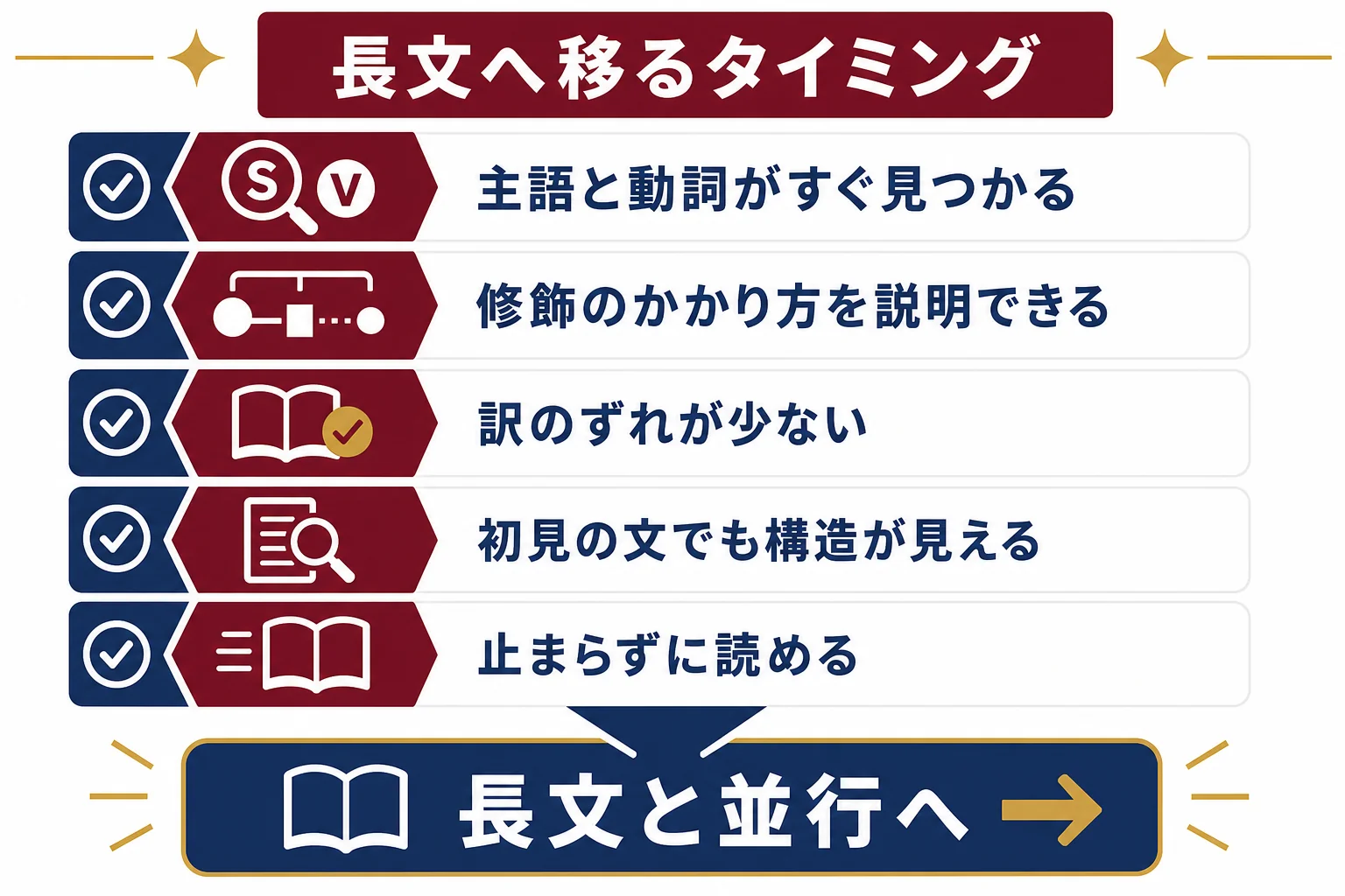 英文解釈から長文へ移るタイミングを、主語と動詞・修飾・訳・初見の文・読む速さの5つで確かめるチェックの図解