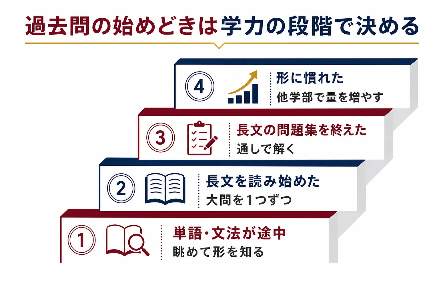 早慶の過去問を始める時期を、単語・文法の途中から志望学部の形に慣れるまでの4段階で判定する図解