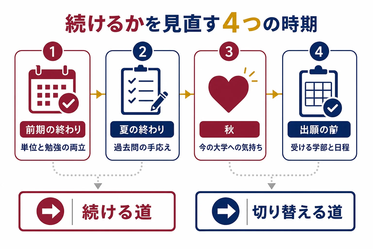 仮面浪人を続けるか今の大学で学ぶかを、前期の終わり・夏・秋・出願前の4つの時期に見直す判定の図解