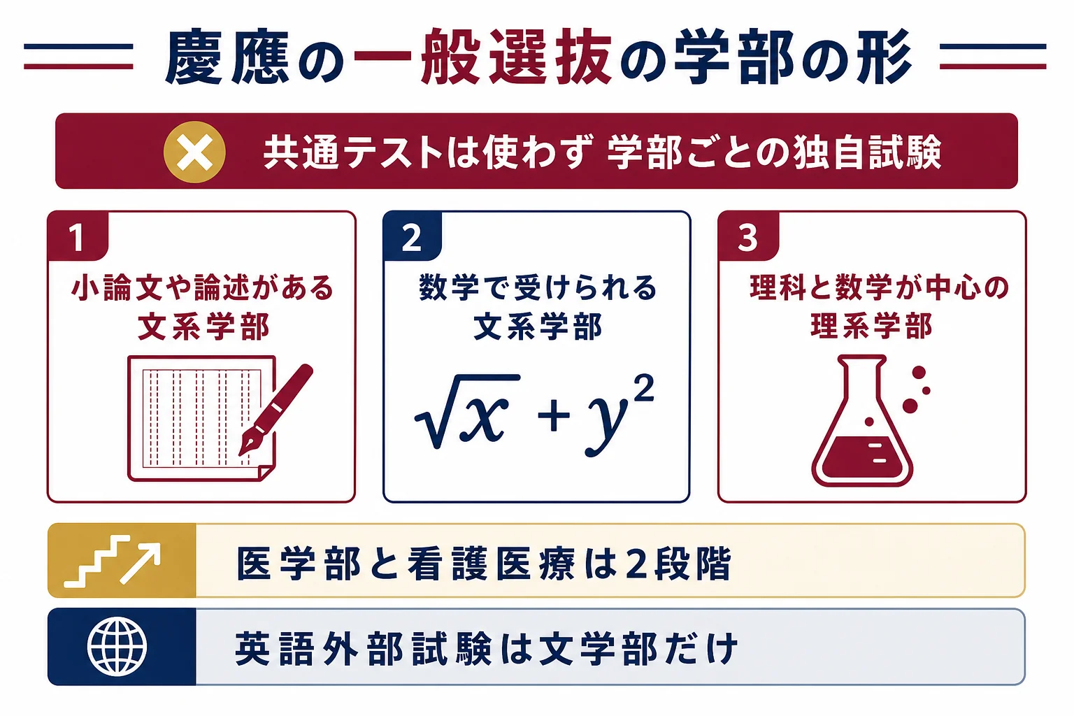 慶應義塾大学の一般選抜の10学部を、小論文・論述がある学部、数学で受けられる文系学部、理系学部に分けて示した図解