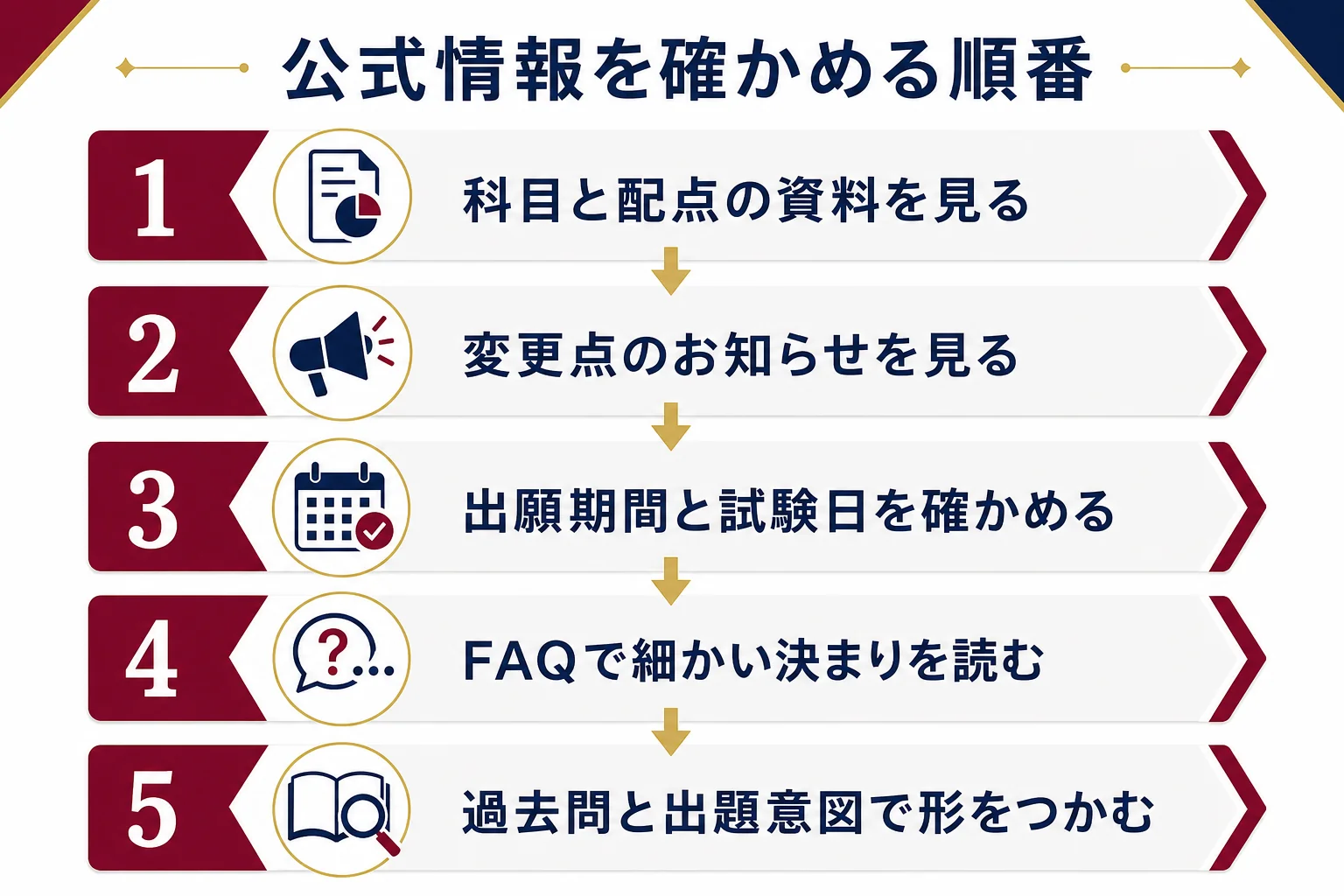 慶應義塾大学の一般選抜を、科目と配点・変更点・日程・FAQ・過去問の順に確かめる手順を示した図解