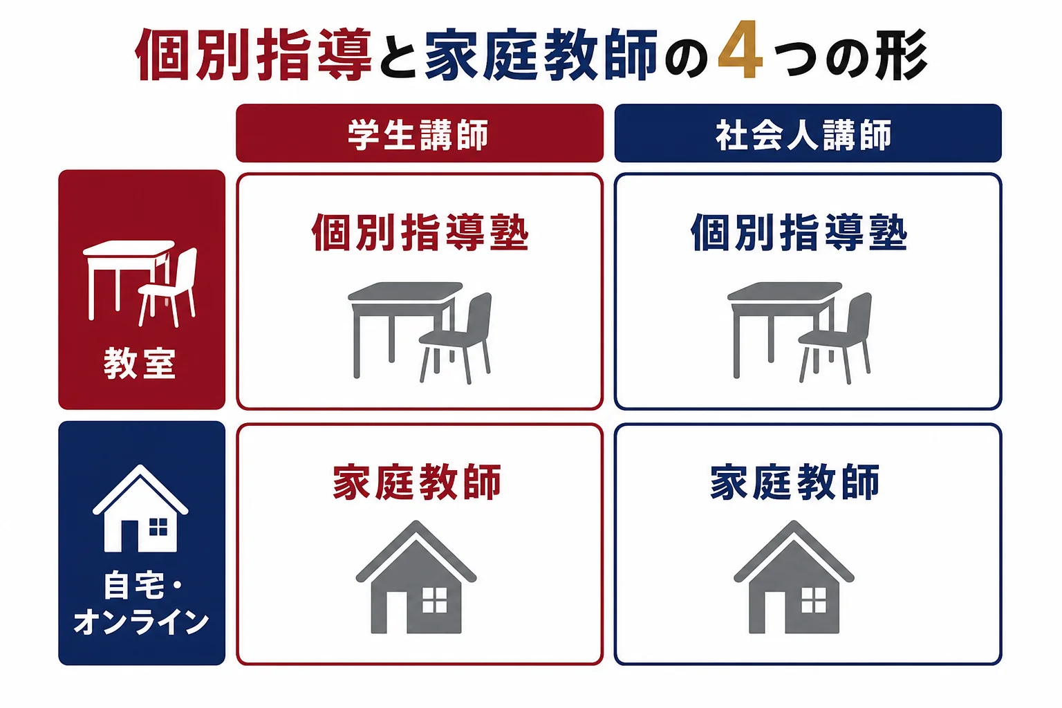 早慶対策の個別指導と家庭教師を、教わる場所と講師の立場(学生・社会人)で4つに分けて合いやすい人を並べた図解