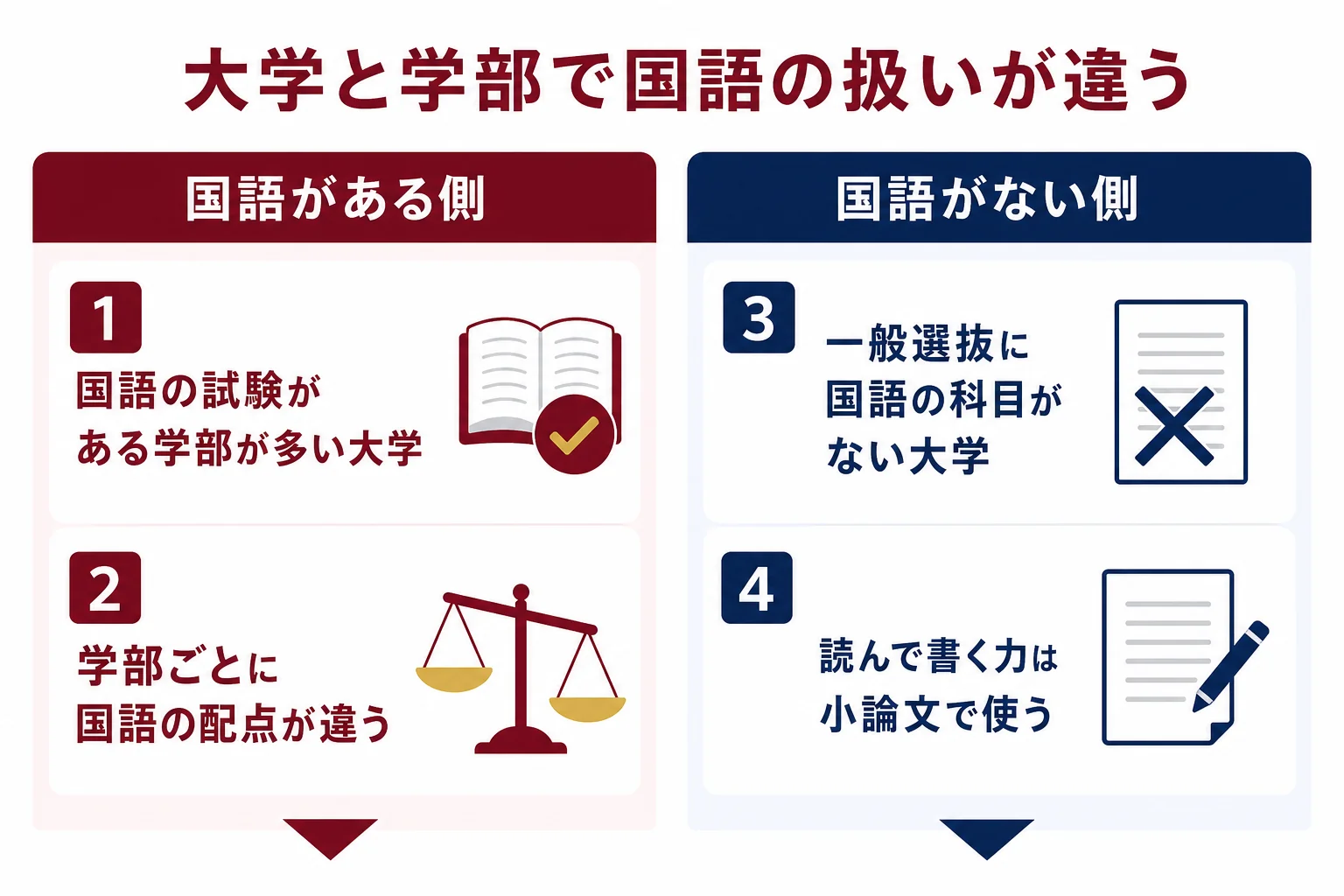 早慶の国語の扱いを、早稲田は学部ごとに配点が違い、慶應の一般選抜には国語がないという形で並べた図解